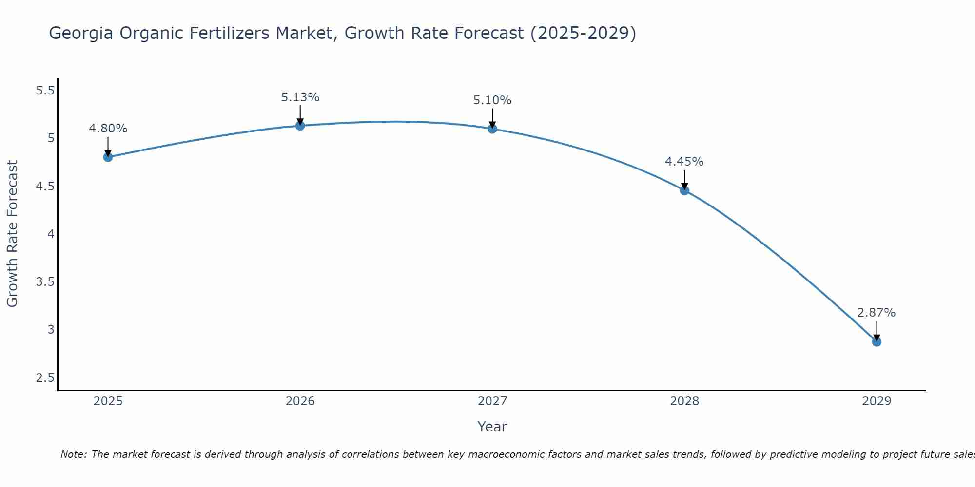 Georgia Organic Fertilizers Market Growth Rate