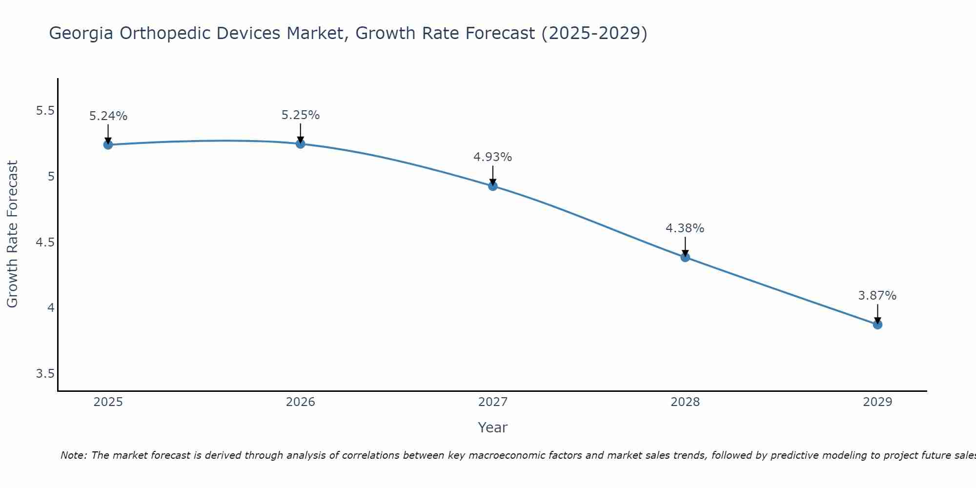 Georgia Orthopedic Devices Market Growth Rate
