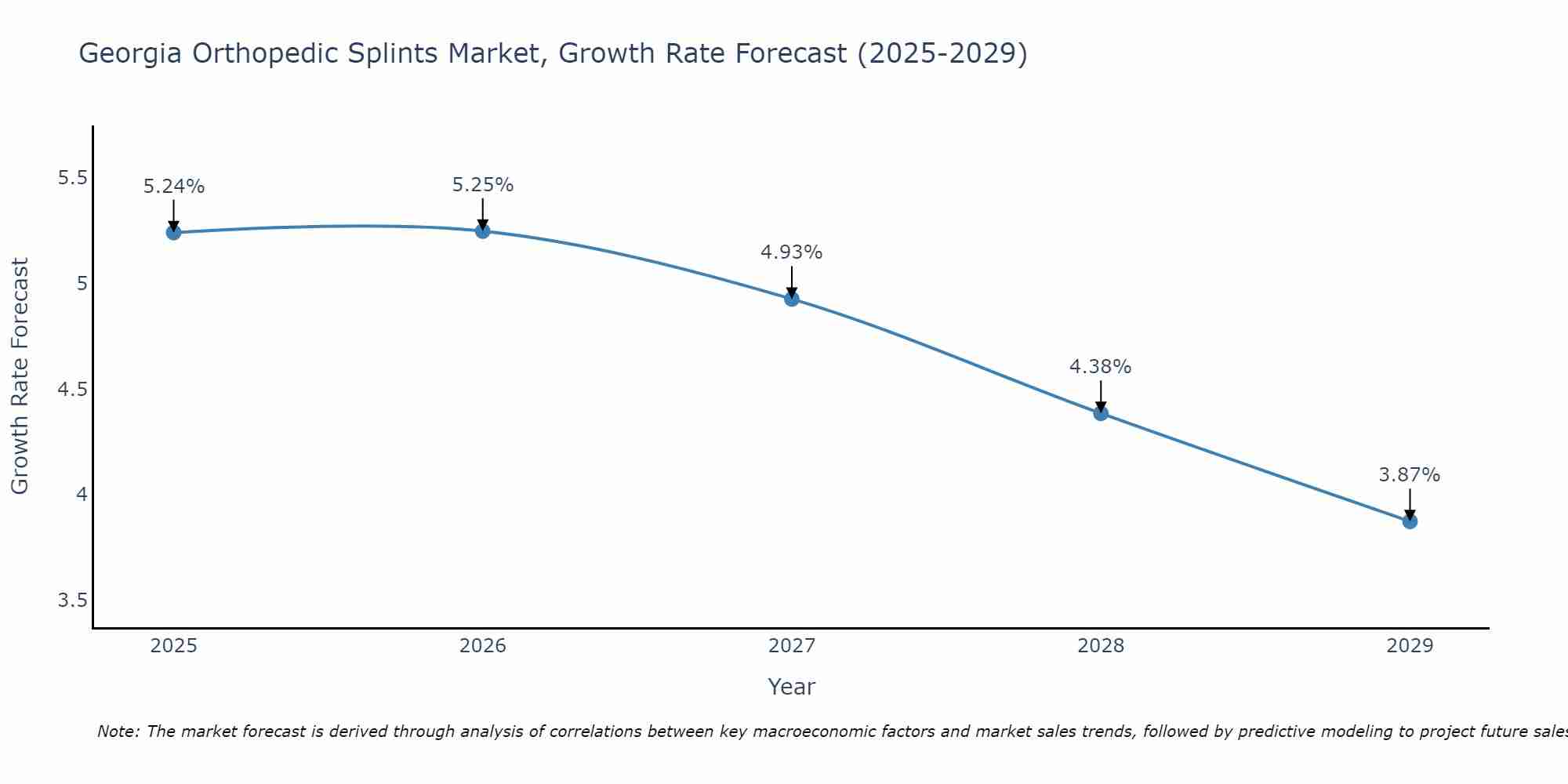 Georgia Orthopedic Splints Market Growth Rate