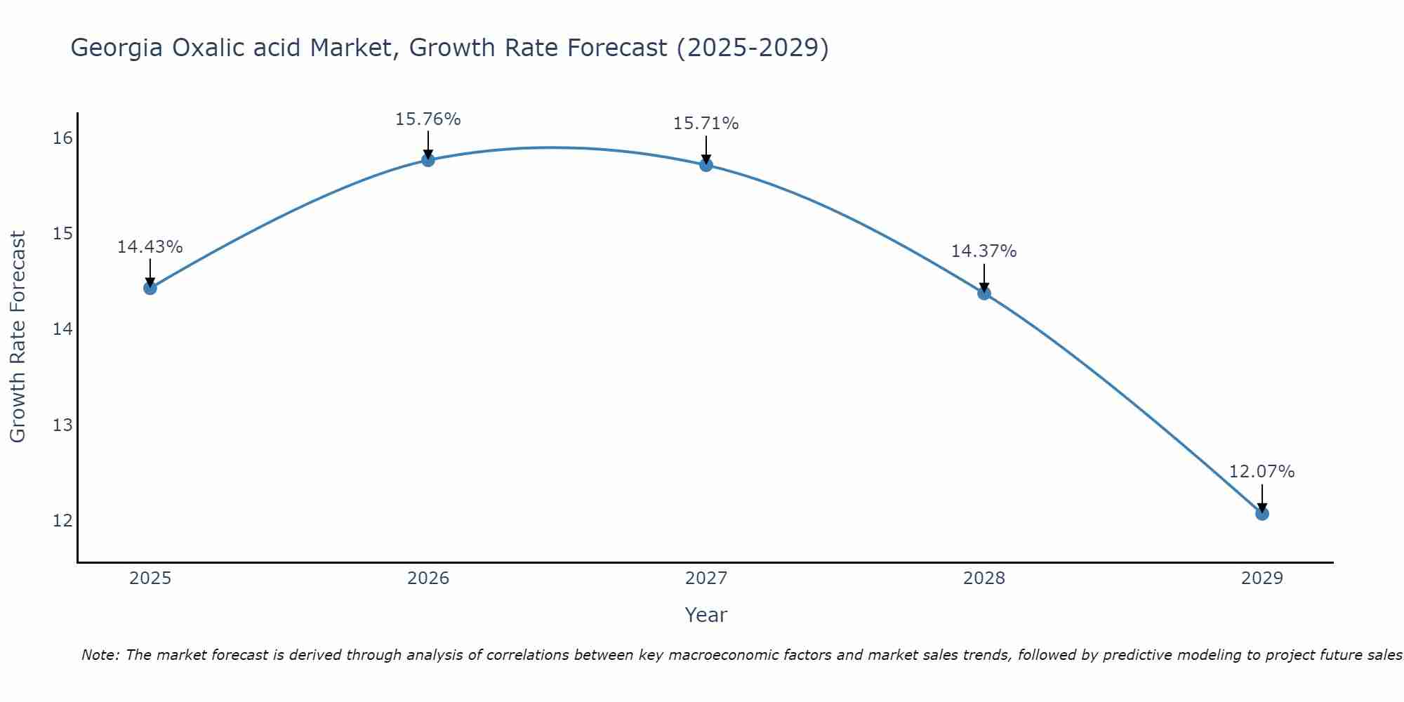 Georgia Oxalic acid Market Growth Rate