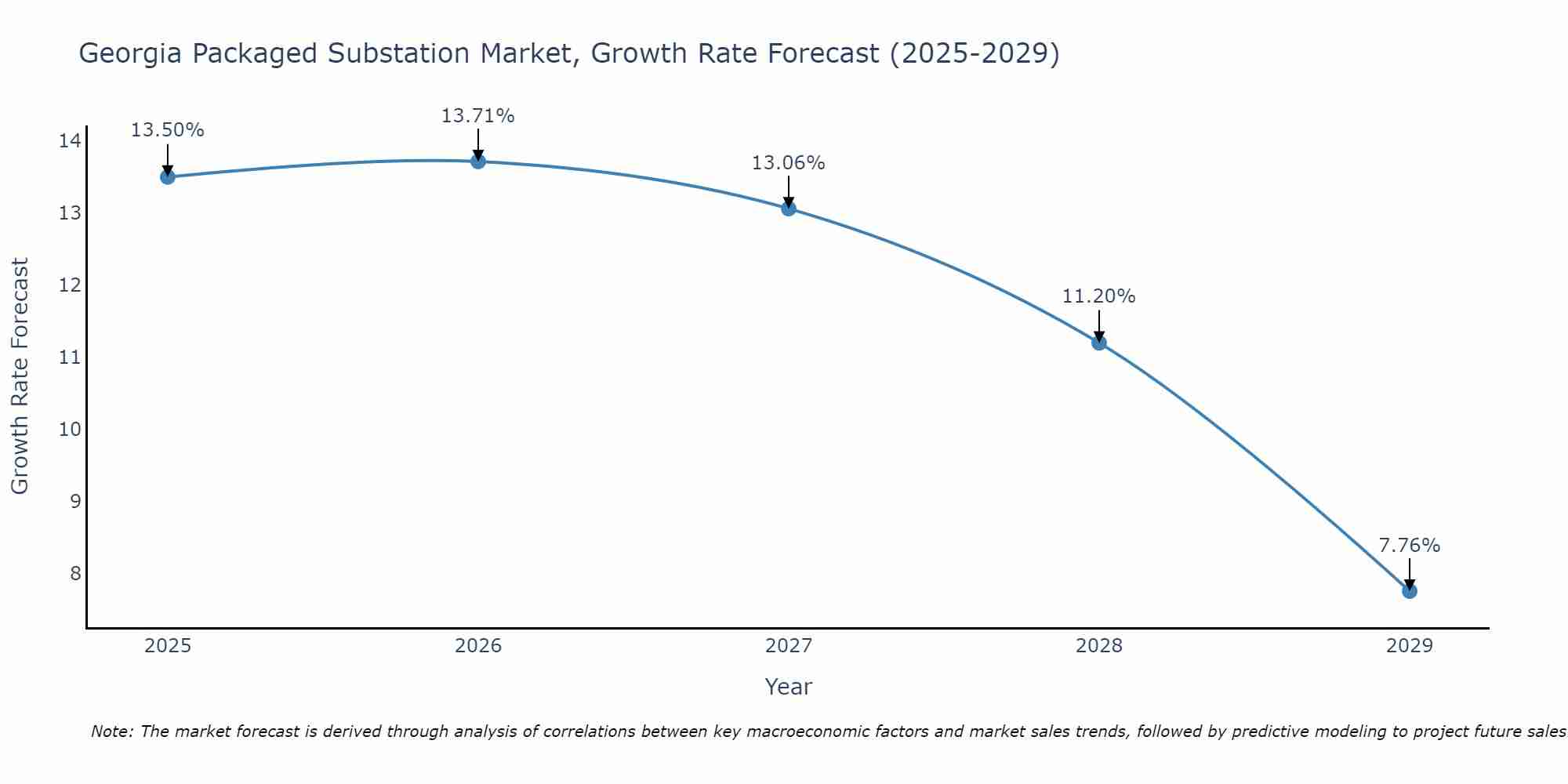 Georgia Packaged Substation Market Growth Rate