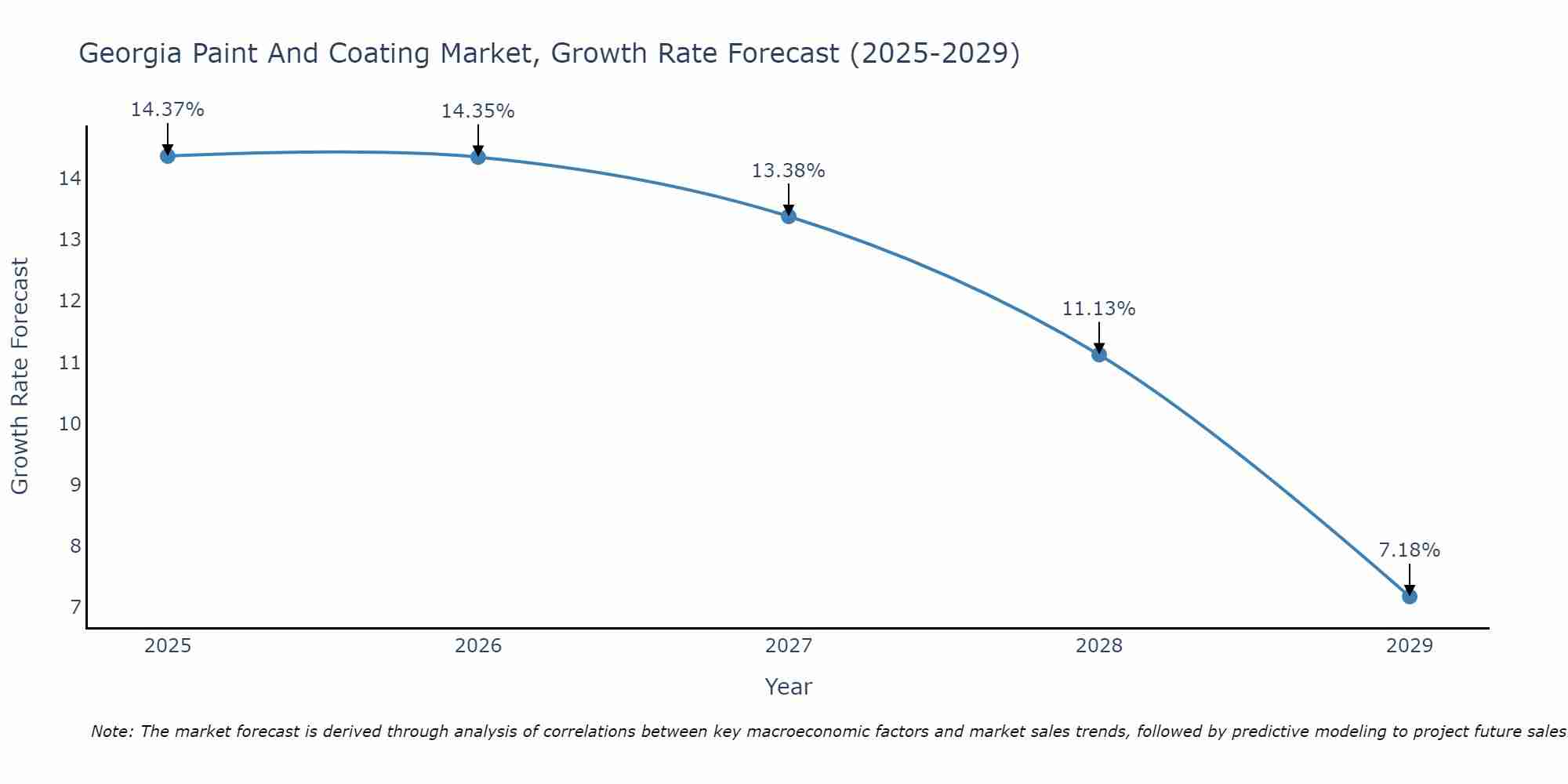 Georgia Paint And Coating Market Growth Rate