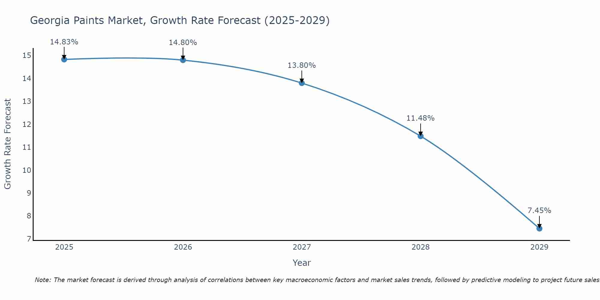 Georgia Paints Market Size Growth Rate