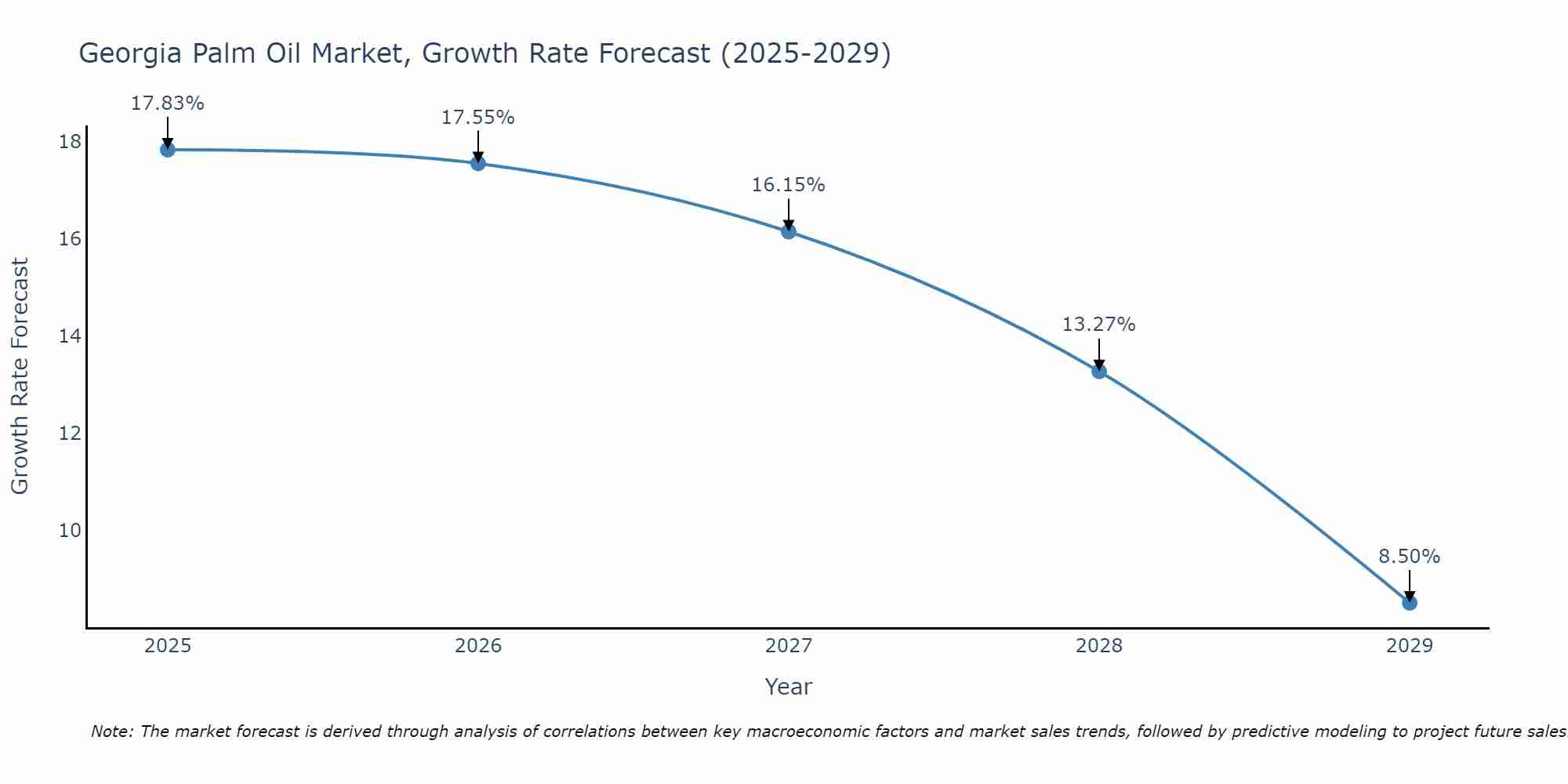 Georgia Palm Oil Market Growth Rate