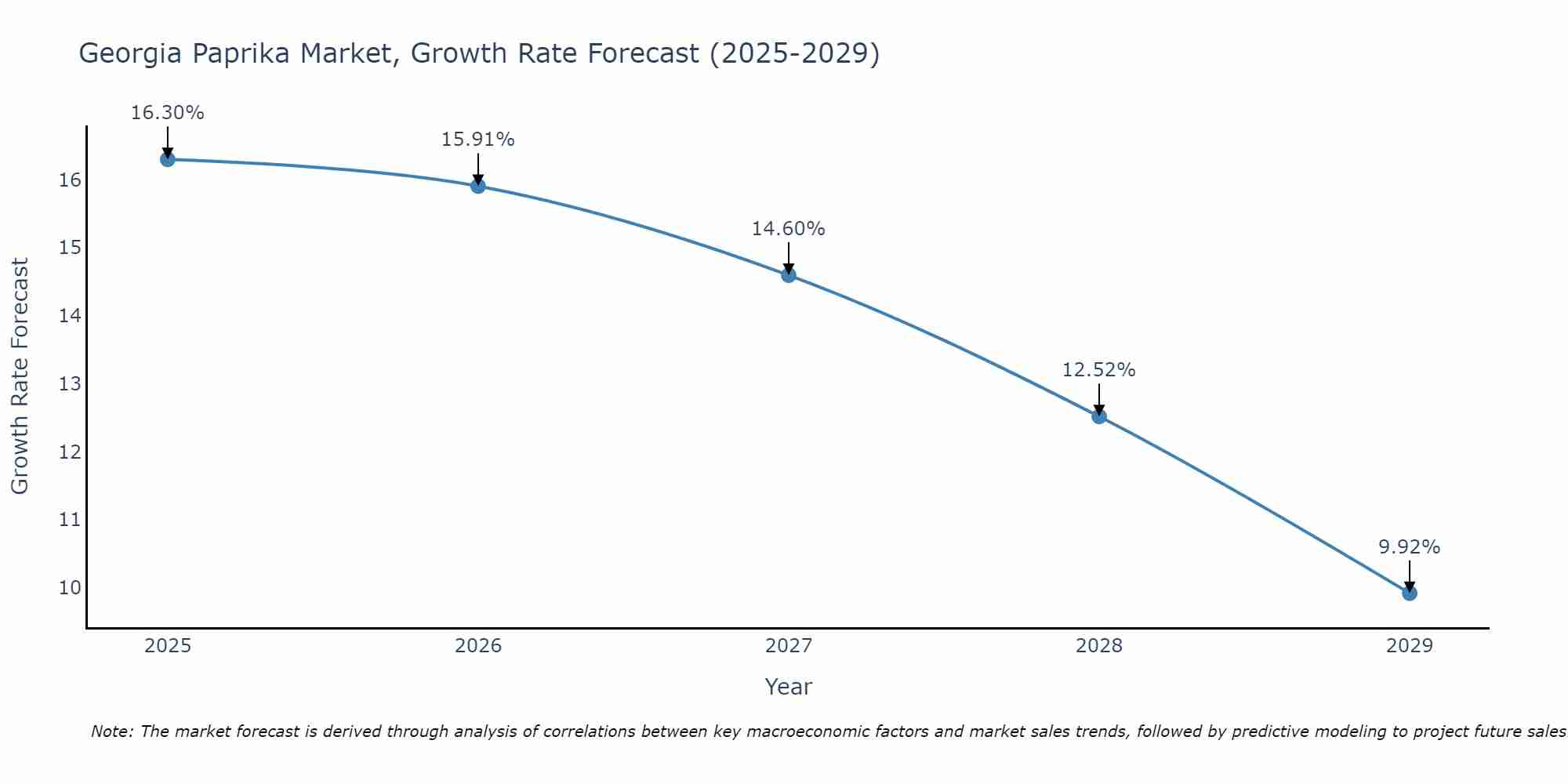 Georgia Paprika Market Growth Rate