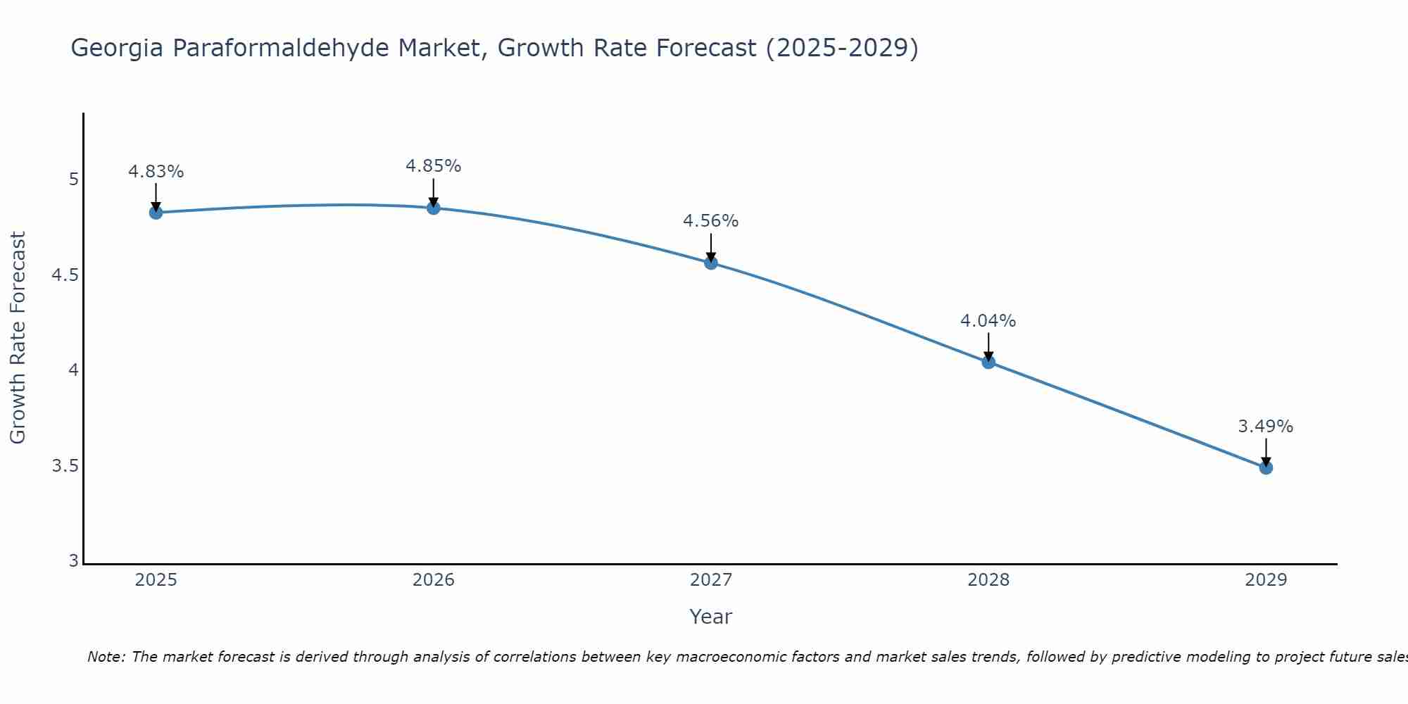 Georgia Paraformaldehyde Market Growth Rate