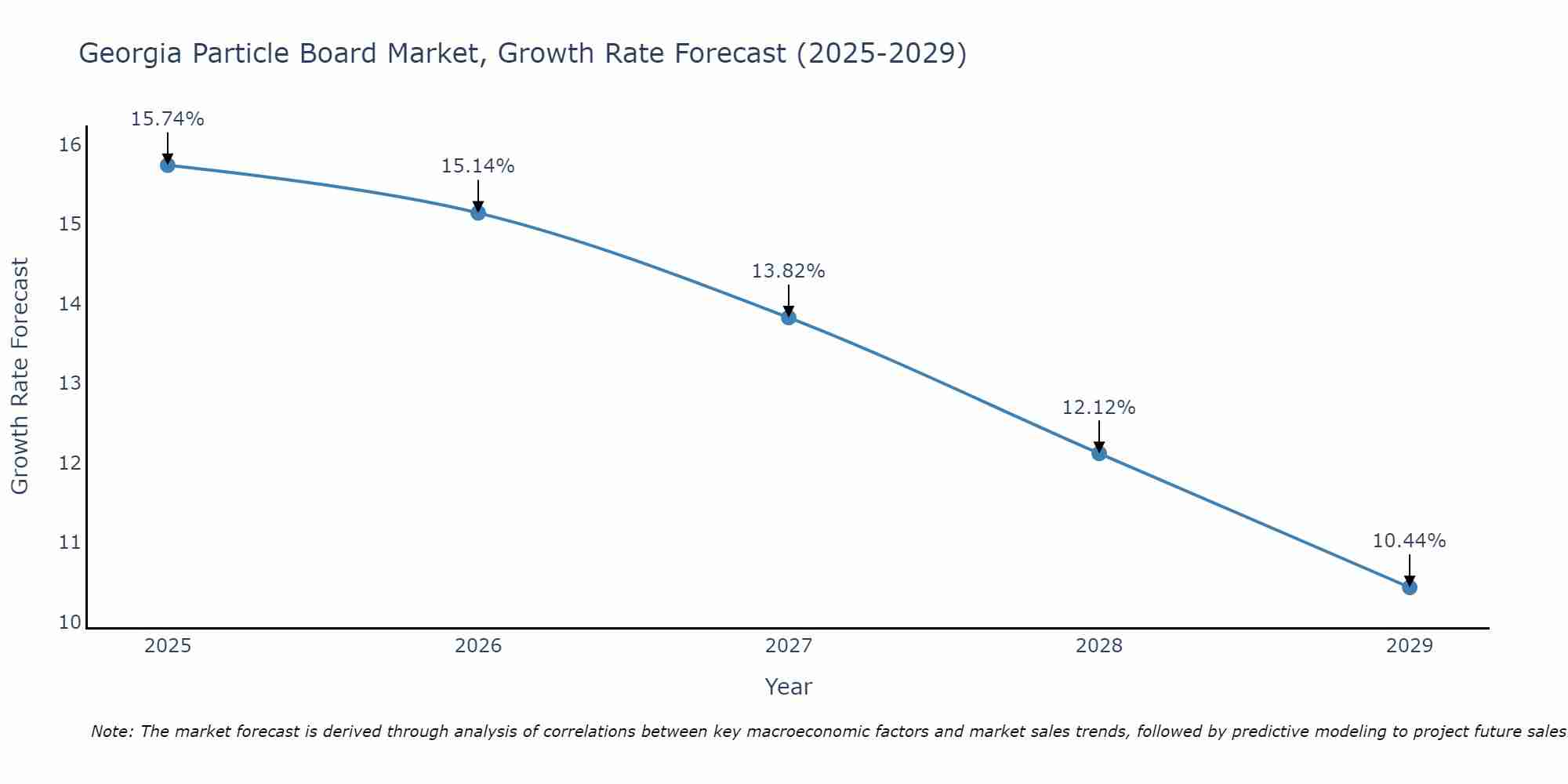 Georgia Particle Board Market Growth Rate