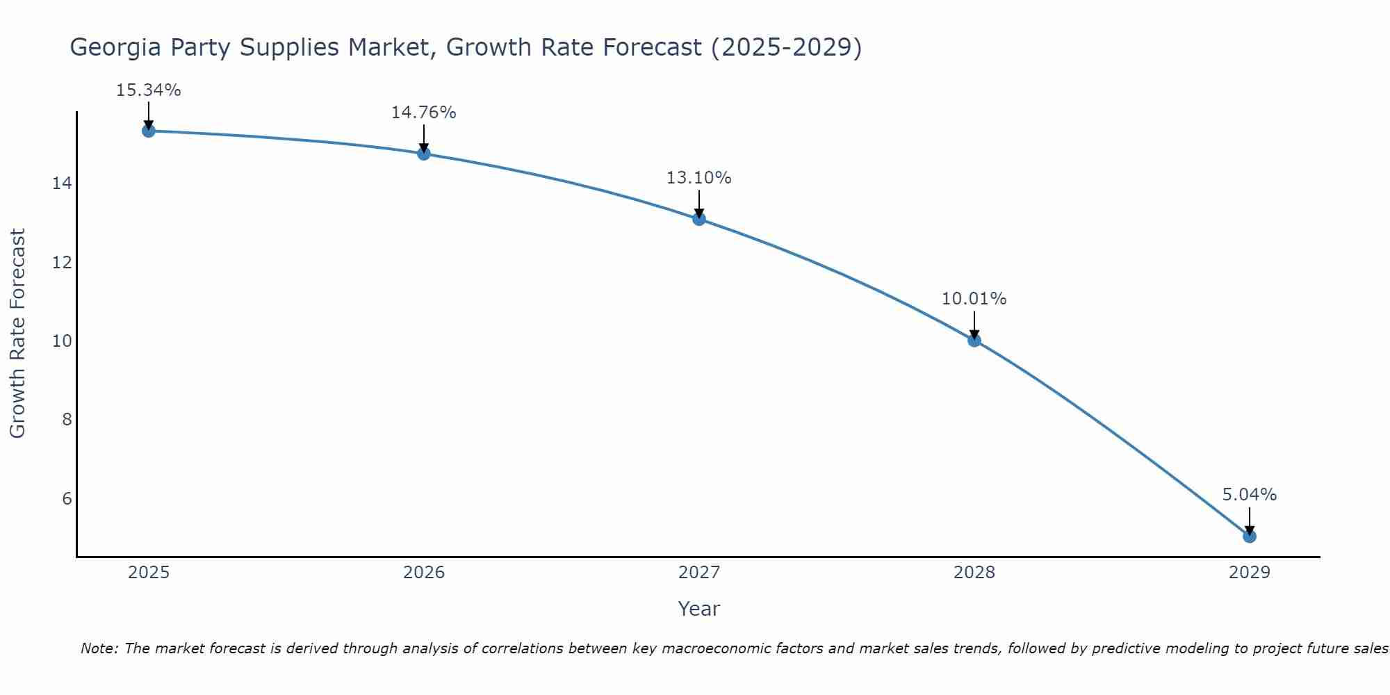 Georgia Party Supplies Market Growth Rate