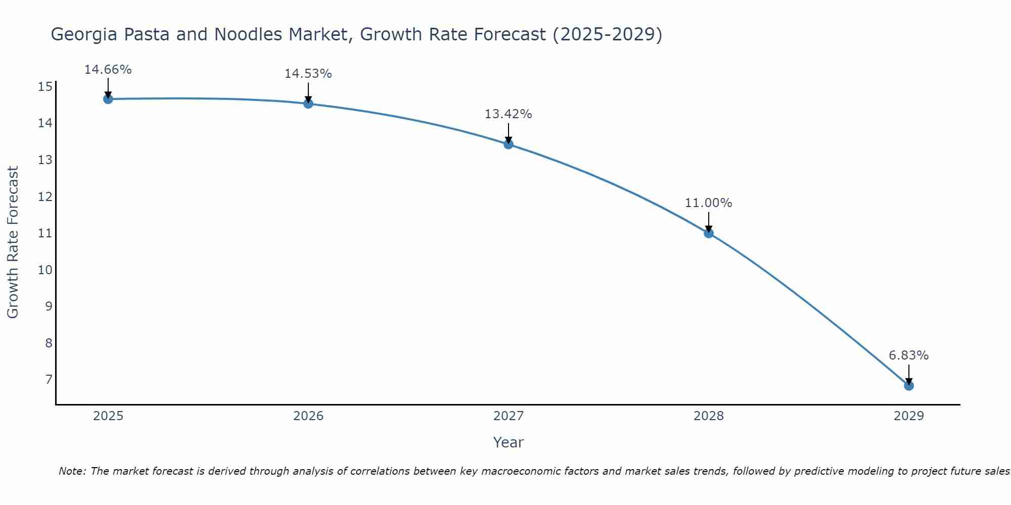 Georgia Pasta and Noodles Market Size Growth Rate