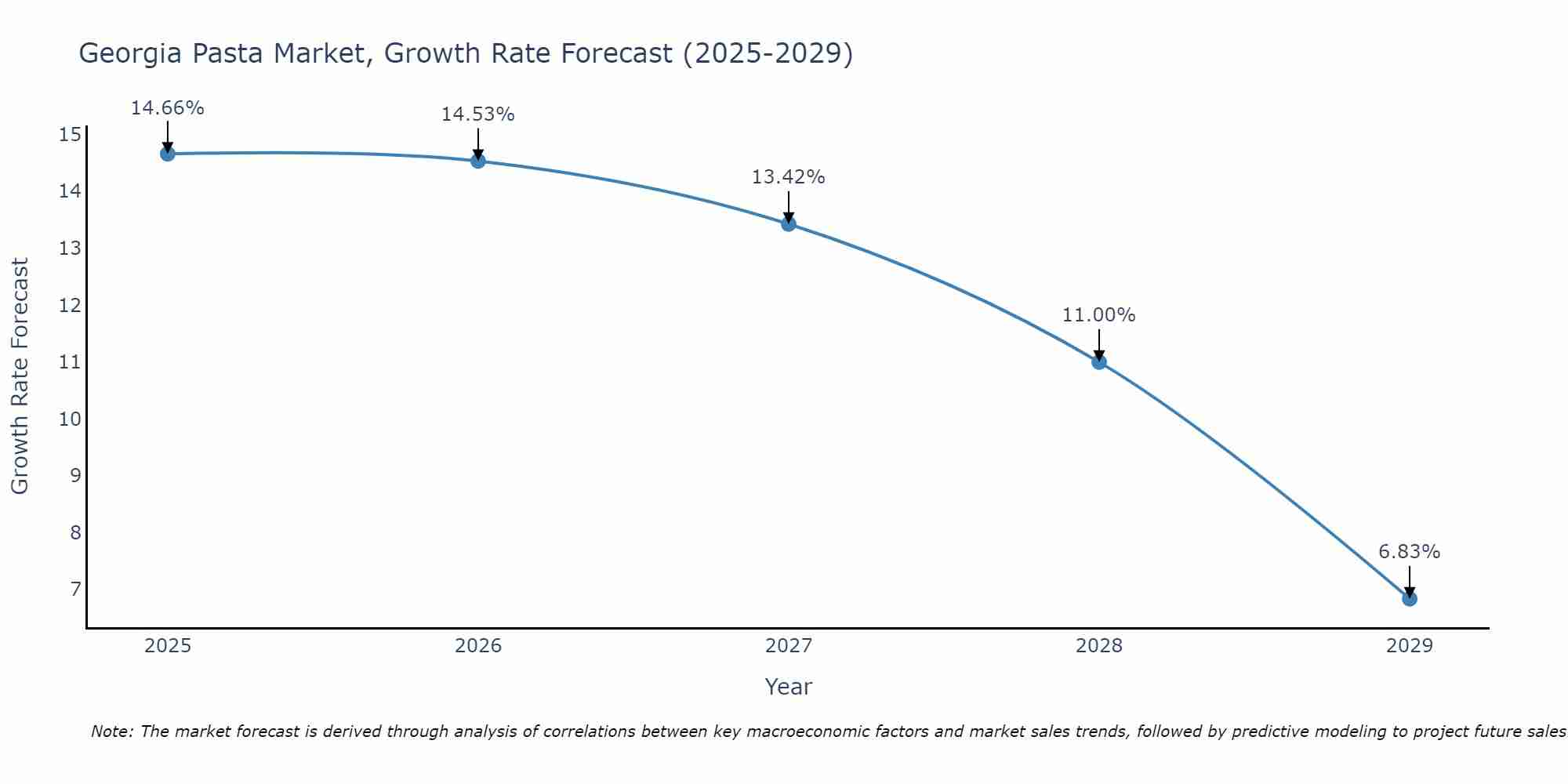 Georgia Pasta Market Size Growth Rate