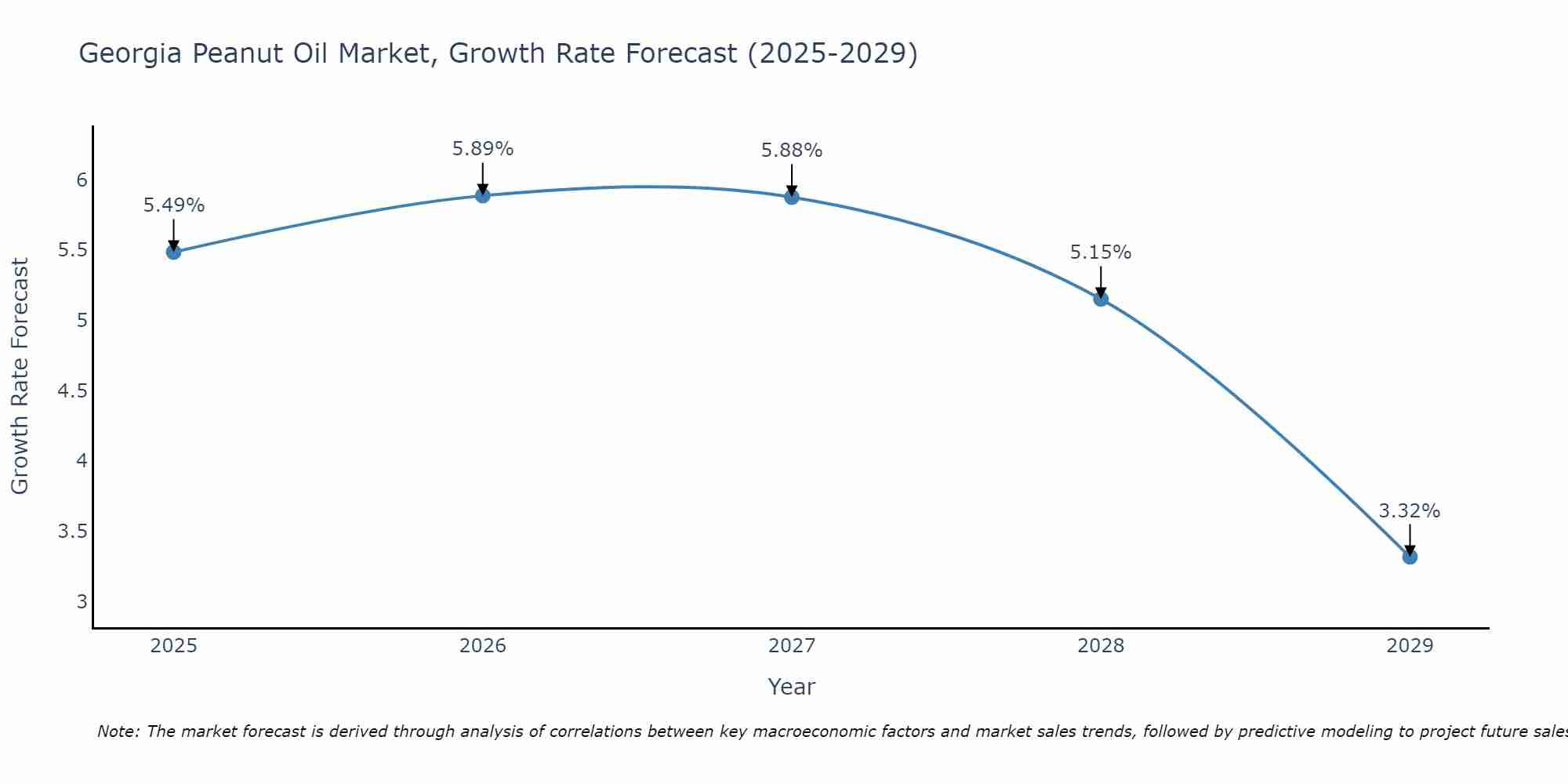 Georgia Peanut Oil Market Growth Rate