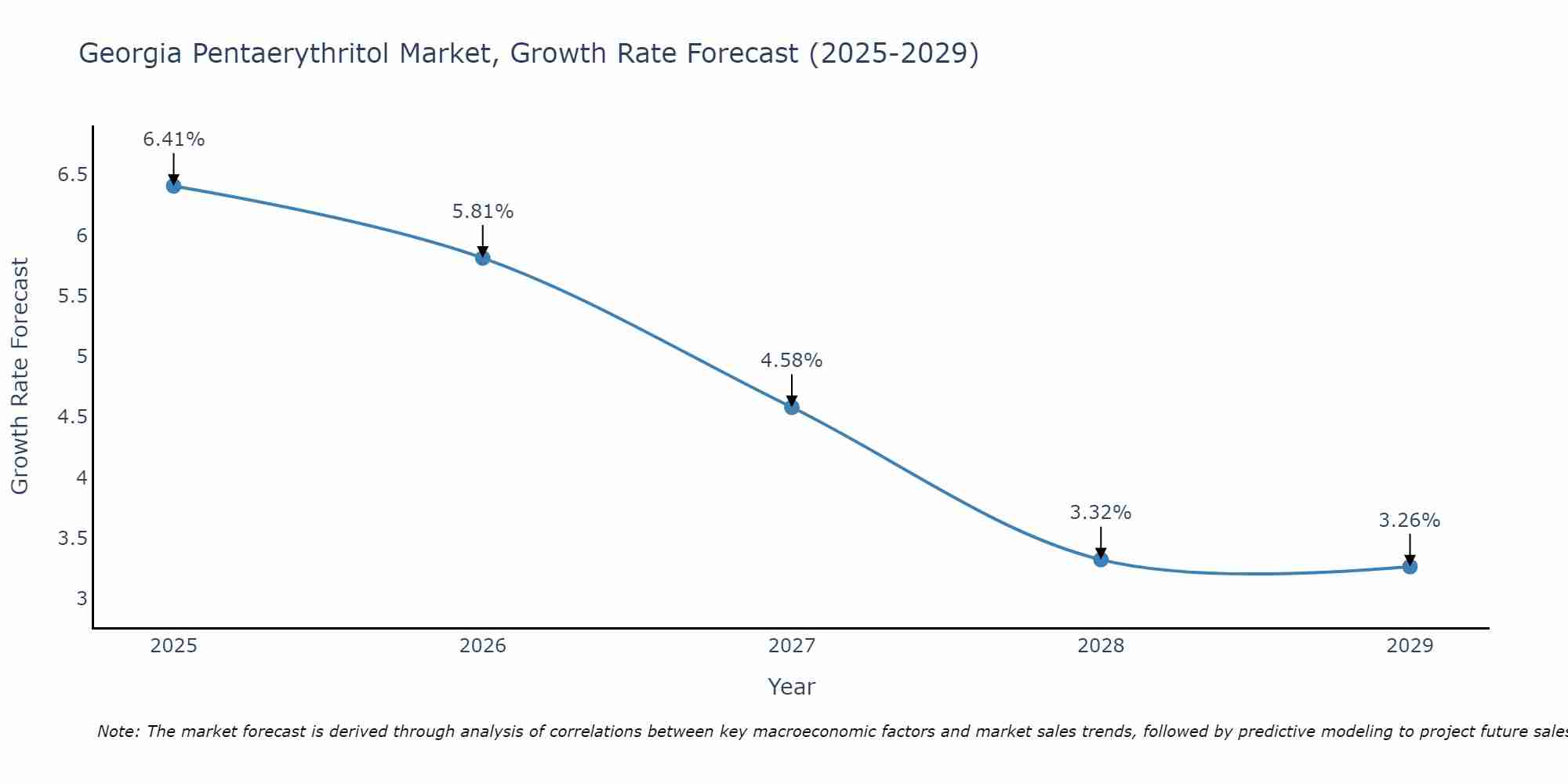 Georgia Pentaerythritol Market Growth Rate