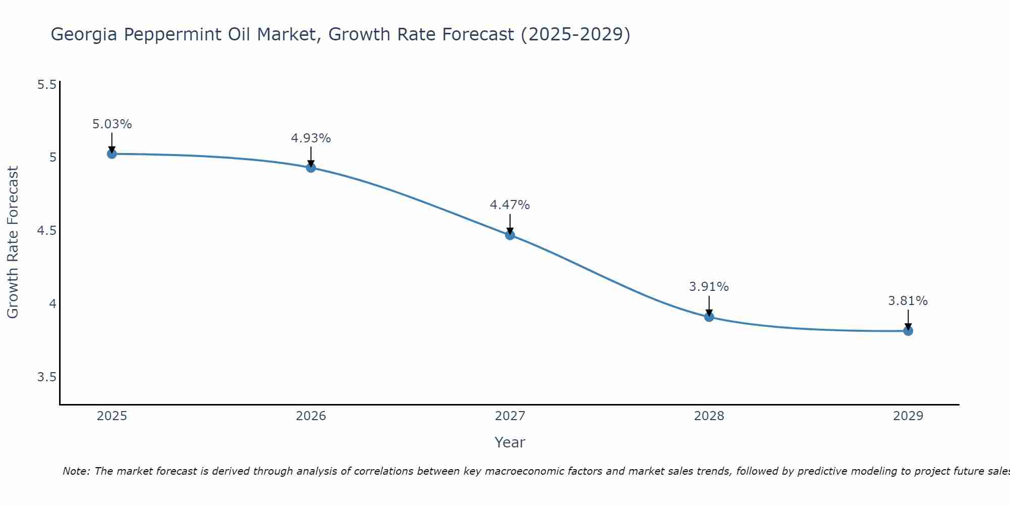 Georgia Peppermint Oil Market Growth Rate
