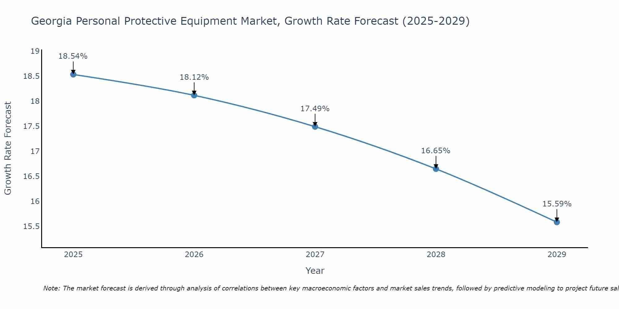 Georgia Personal Protective Equipment Market Size Growth Rate