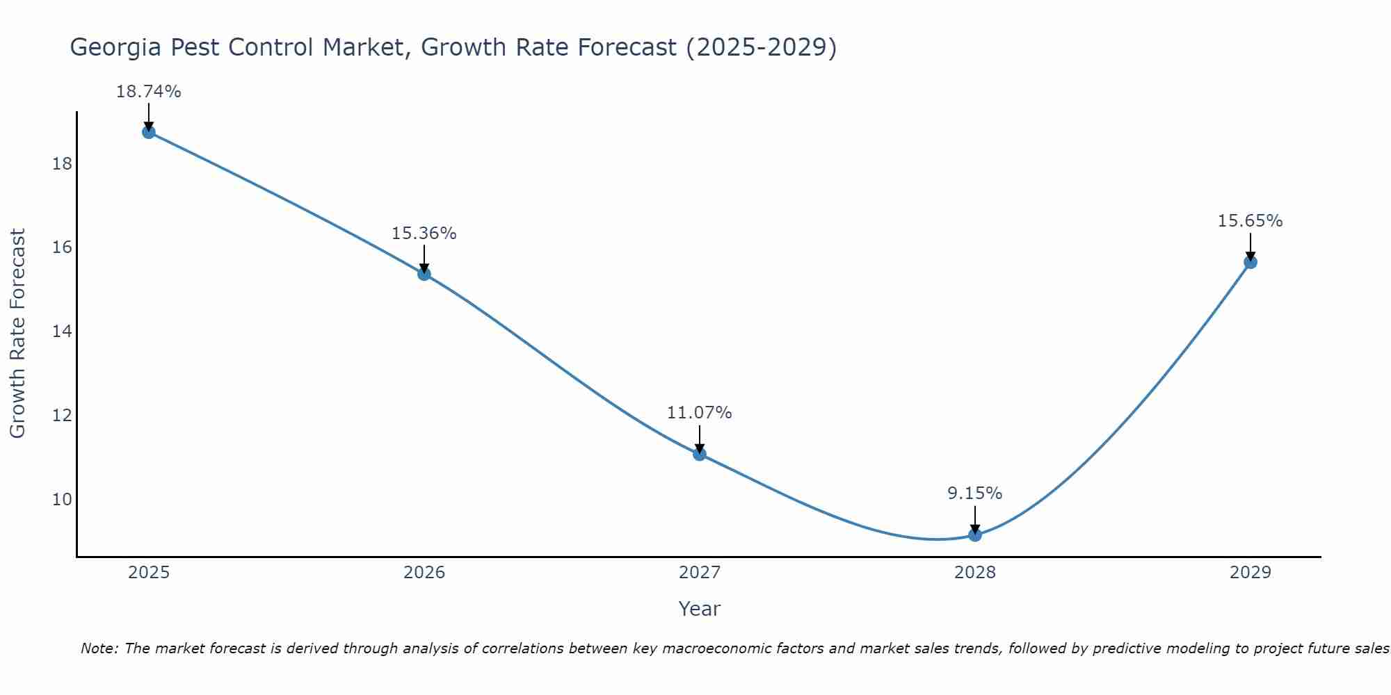 Georgia Pest Control Market Growth Rate