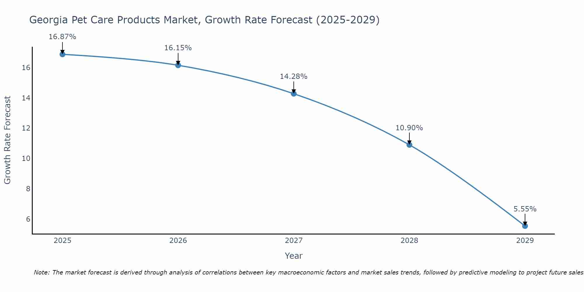 Georgia Pet Care Products Market Growth Rate