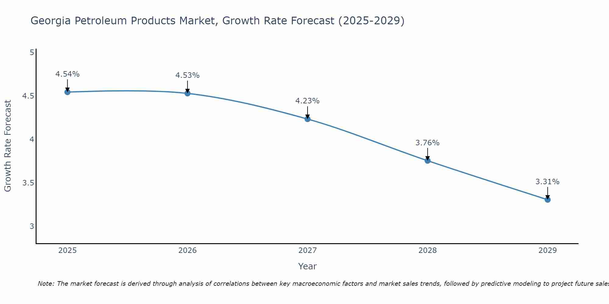 Georgia Petroleum Products Market Growth Rate