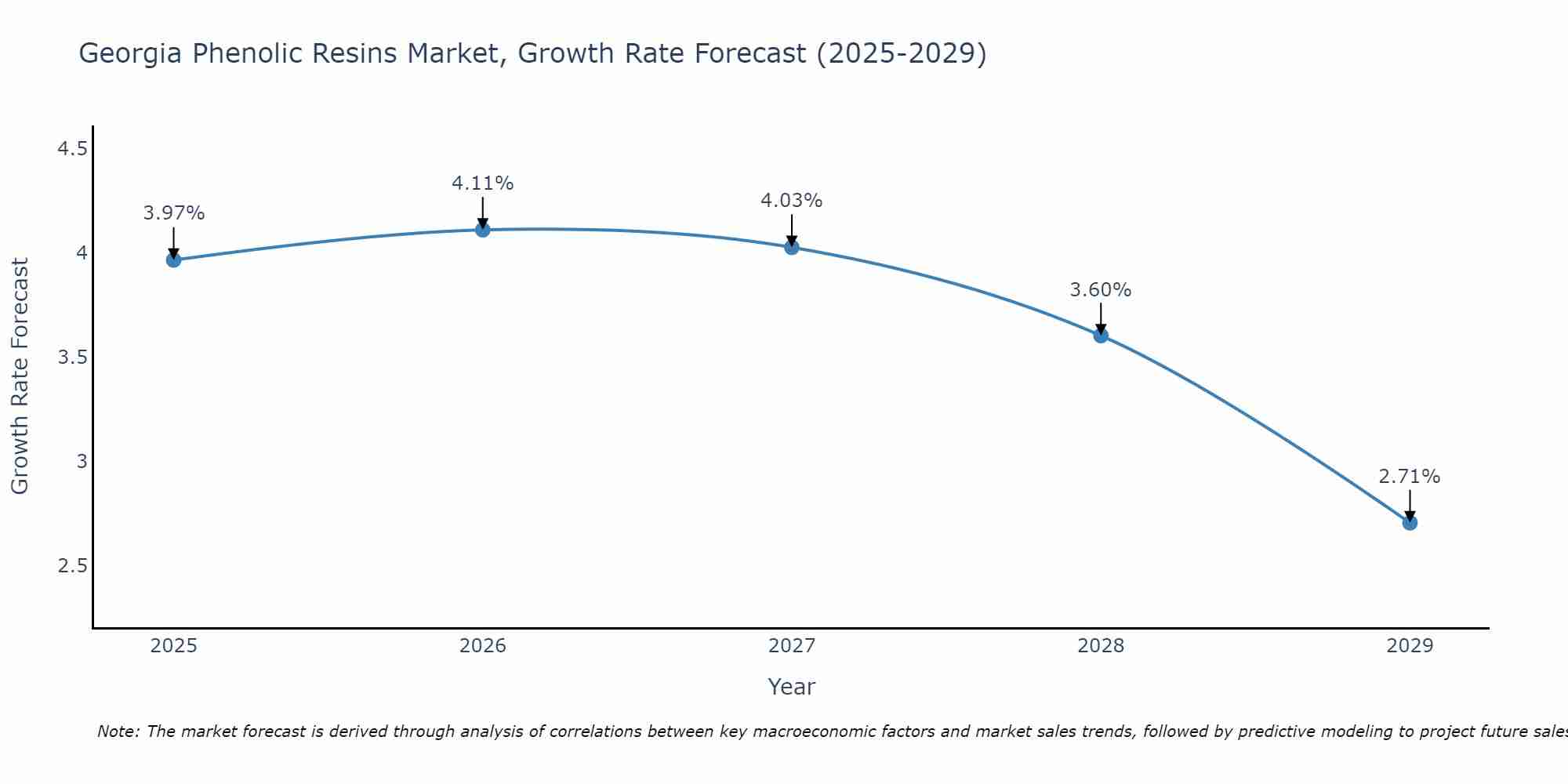 Georgia Phenolic Resins Market Size Growth Rate