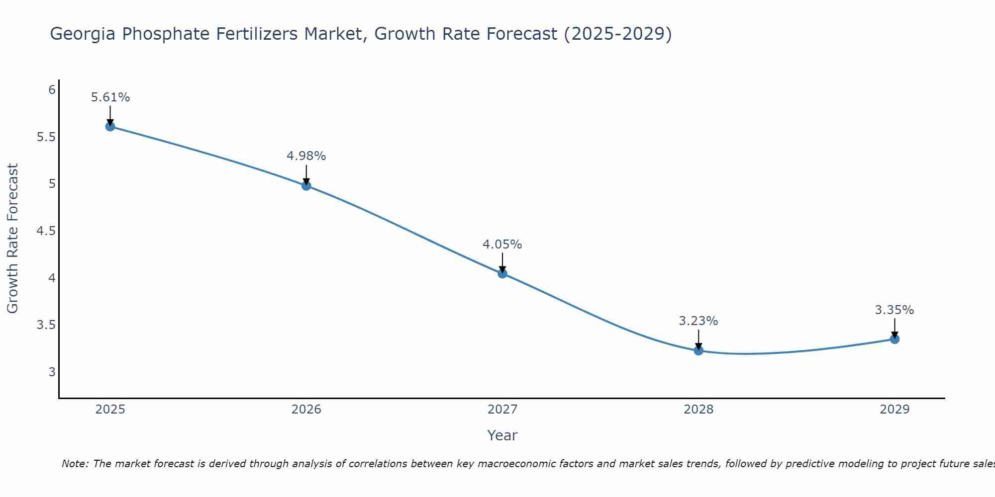 Georgia Phosphate Fertilizers Market Growth Rate