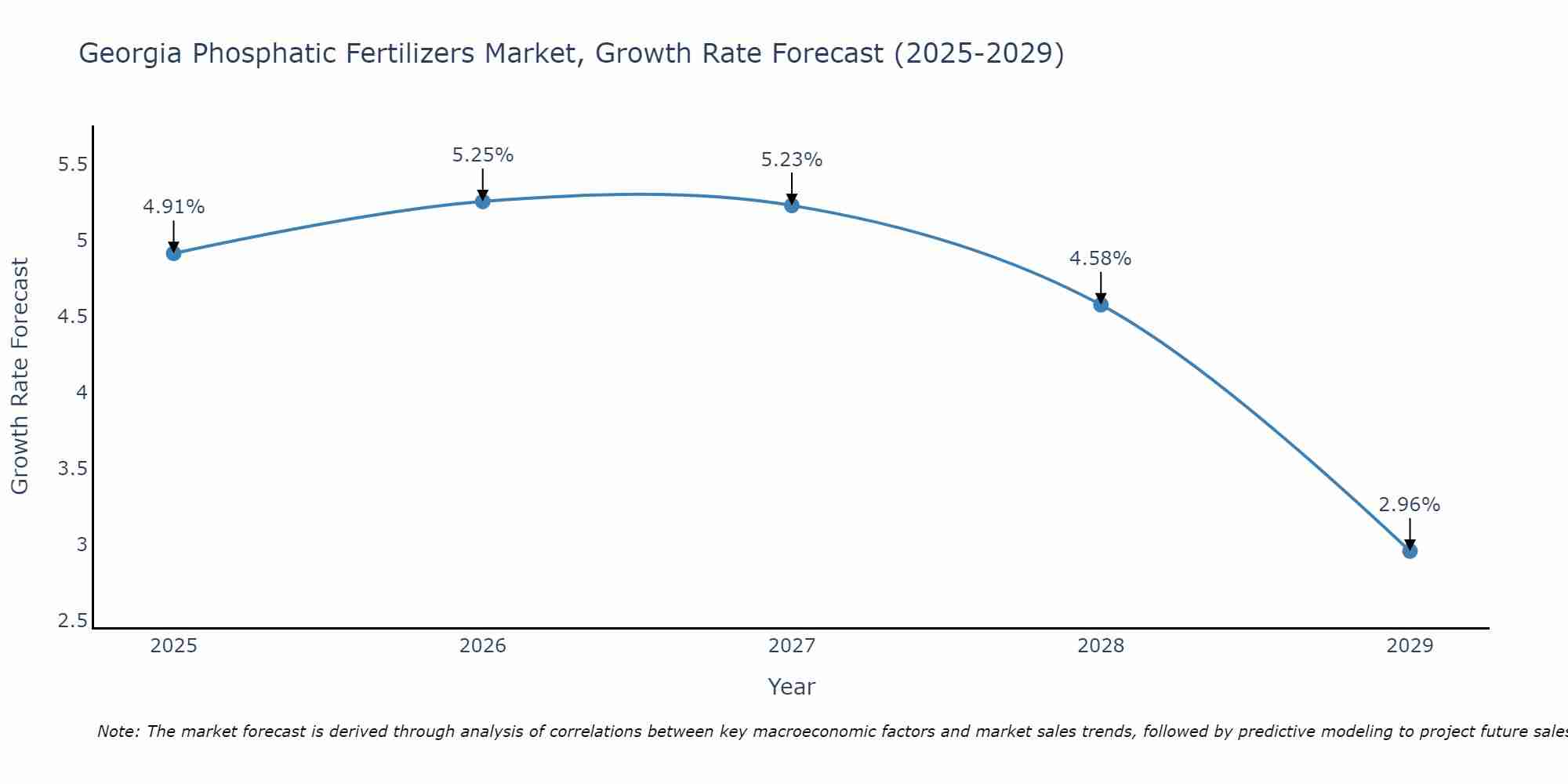 Georgia Phosphatic Fertilizers Market Growth Rate