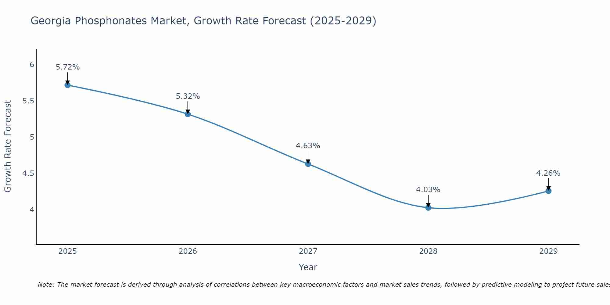 Georgia Phosphonates Market Growth Rate