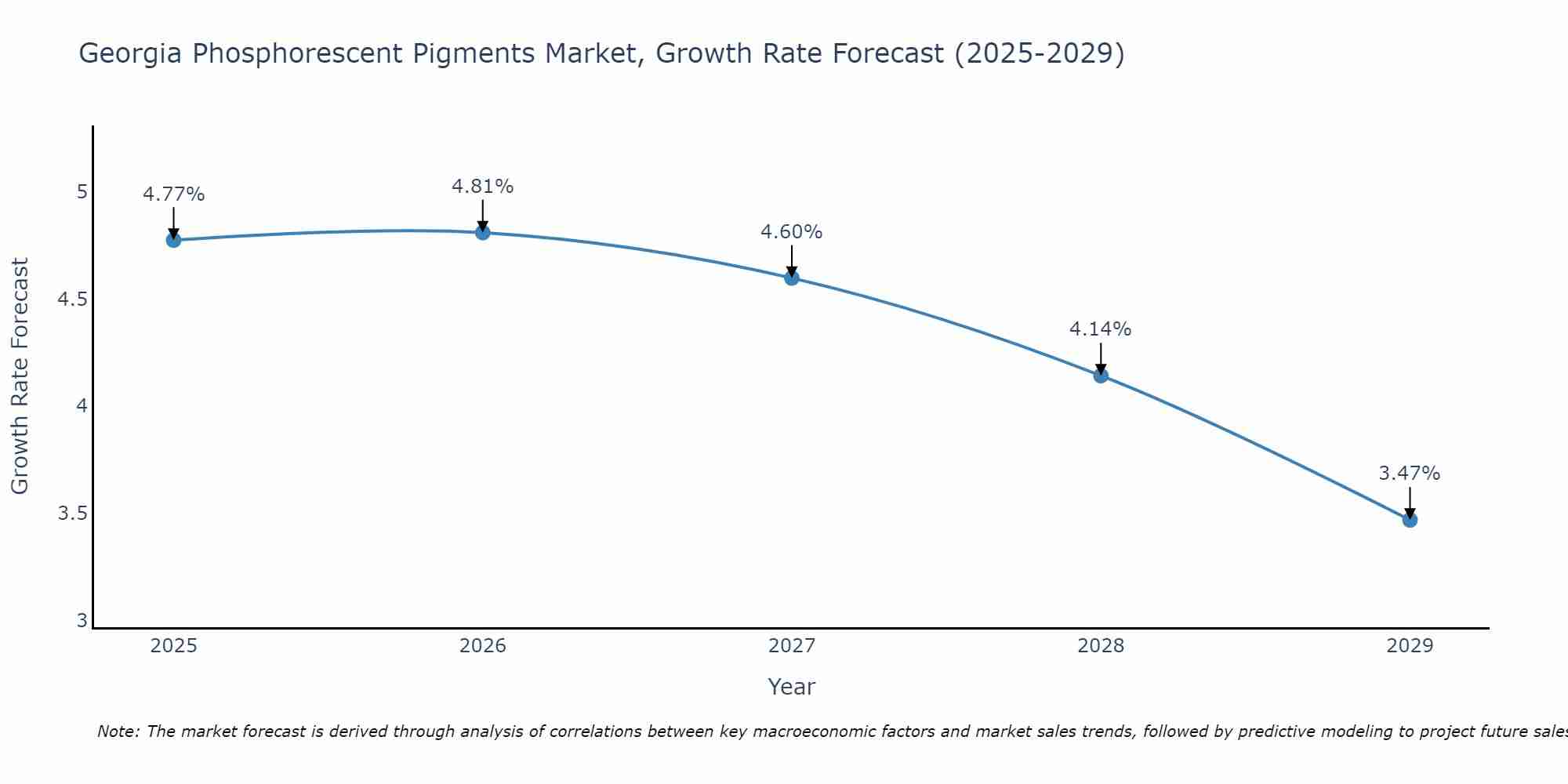 Georgia Phosphorescent Pigments Market Growth Rate