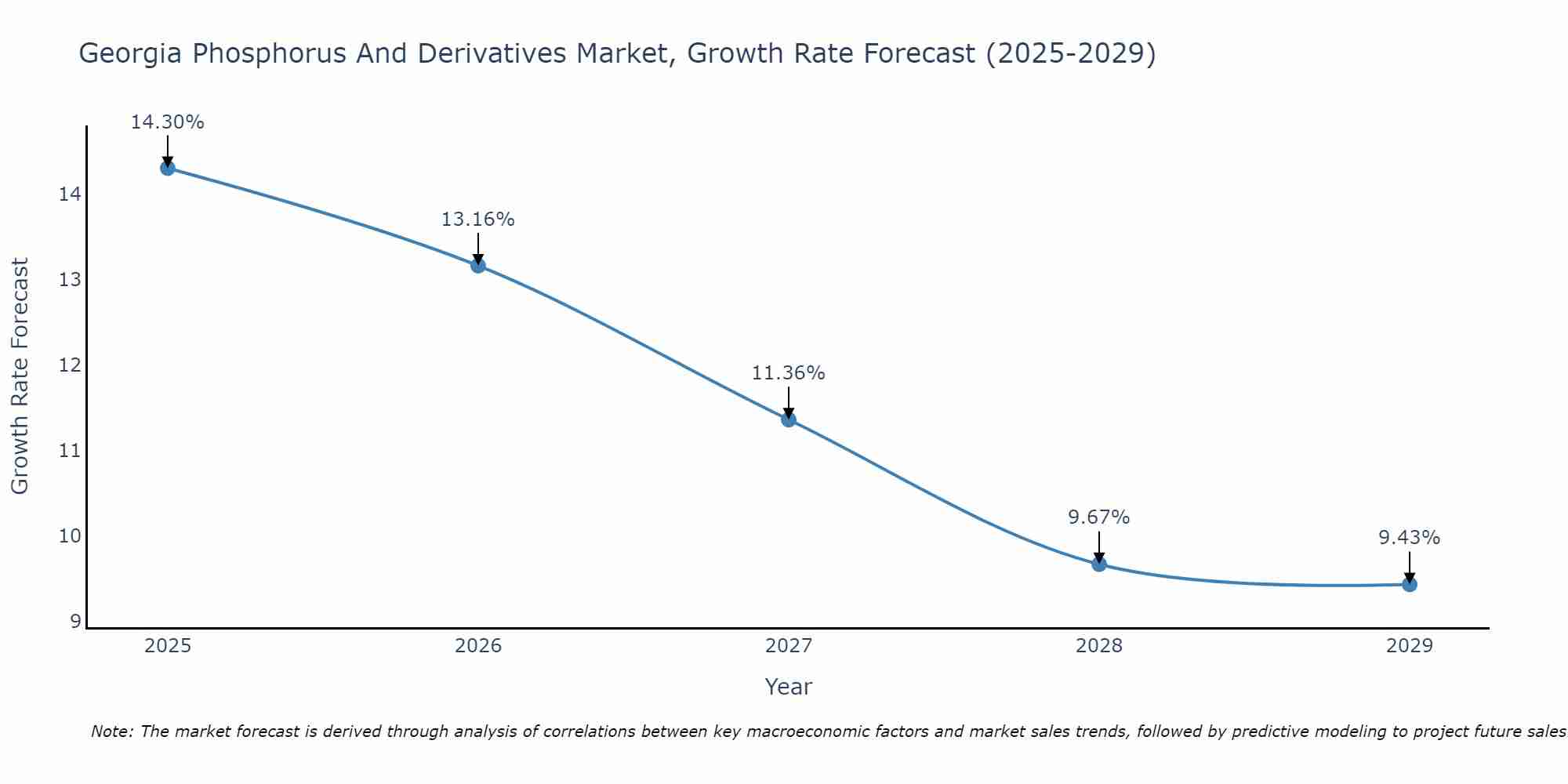 Georgia Phosphorus And Derivatives Market Growth Rate