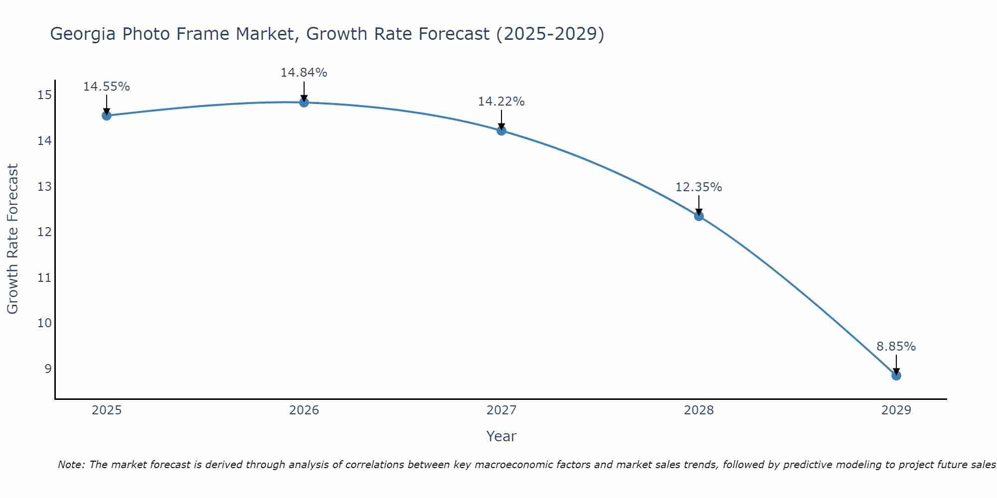 Georgia Photo Frame Market Growth Rate