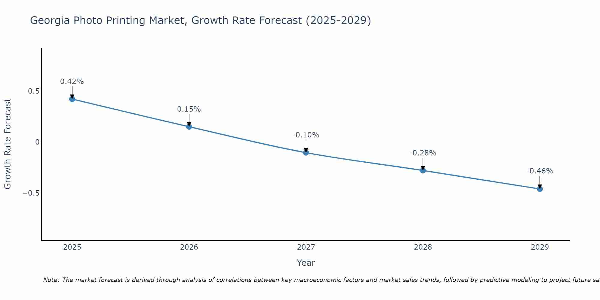 Georgia Photo Printing Market Growth Rate