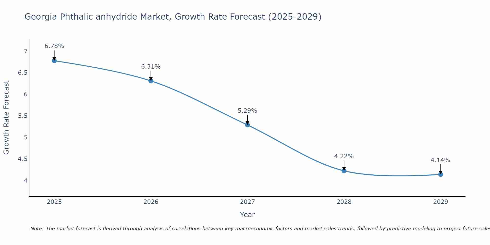 Georgia Phthalic anhydride Market Growth Rate