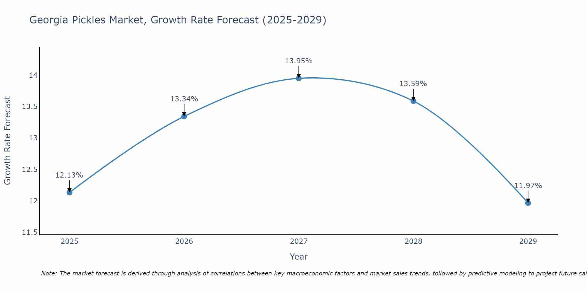 Georgia Pickles Market Growth Rate