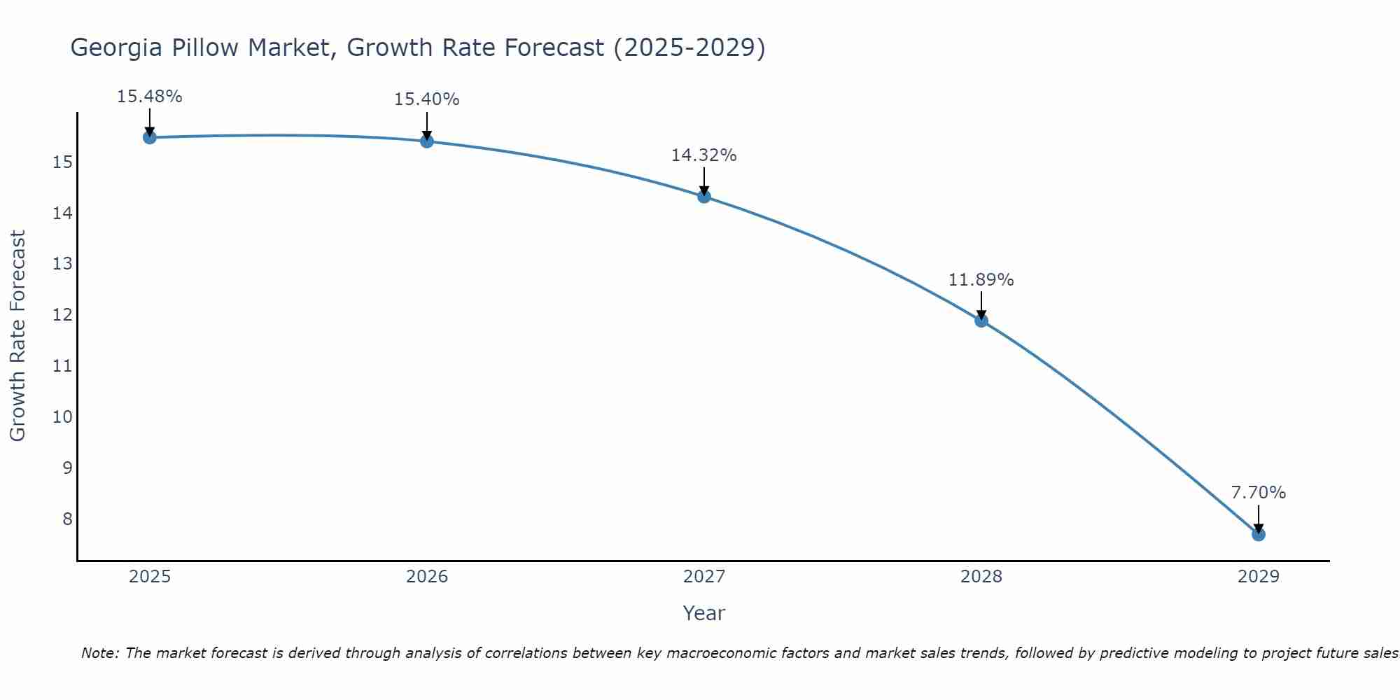 Georgia Pillow Market Size Growth Rate