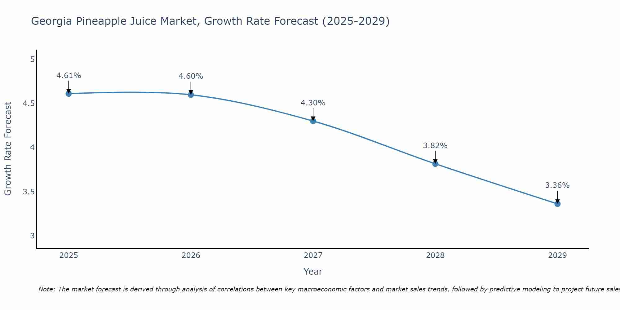Georgia Pineapple Juice Market Growth Rate