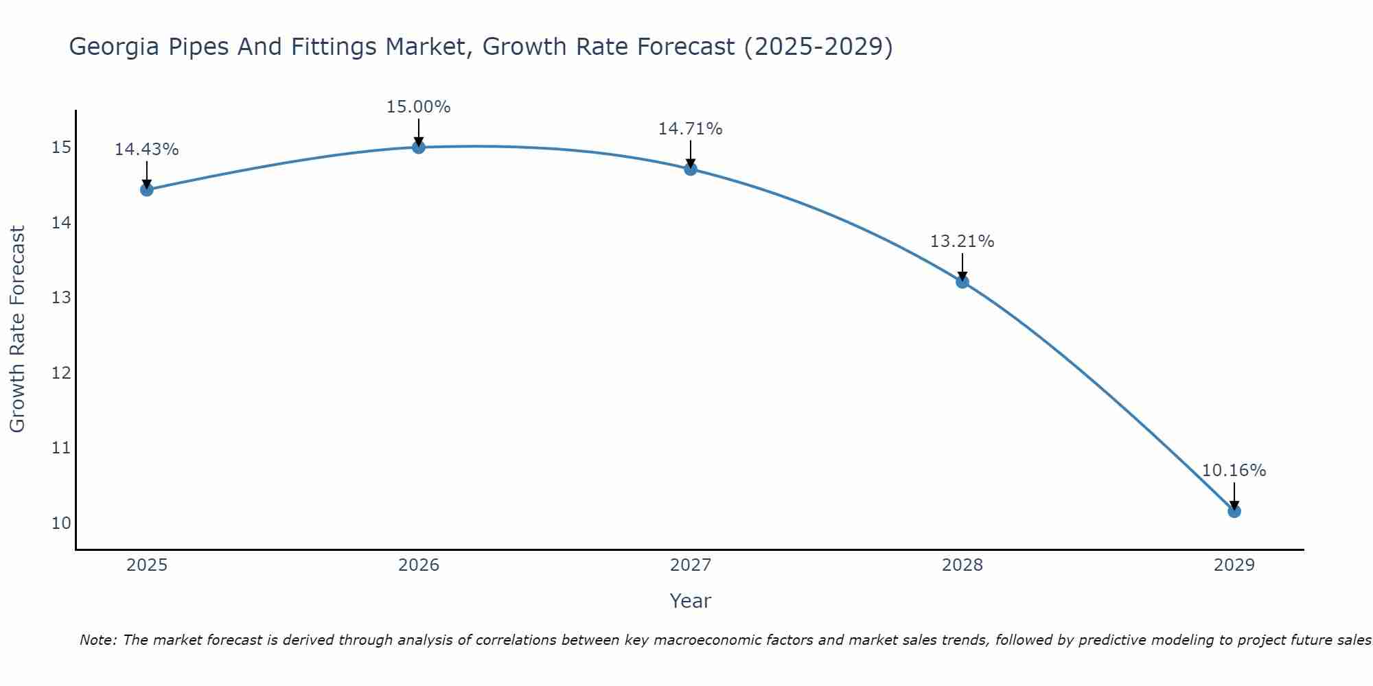 Georgia Pipes And Fittings Market Growth Rate