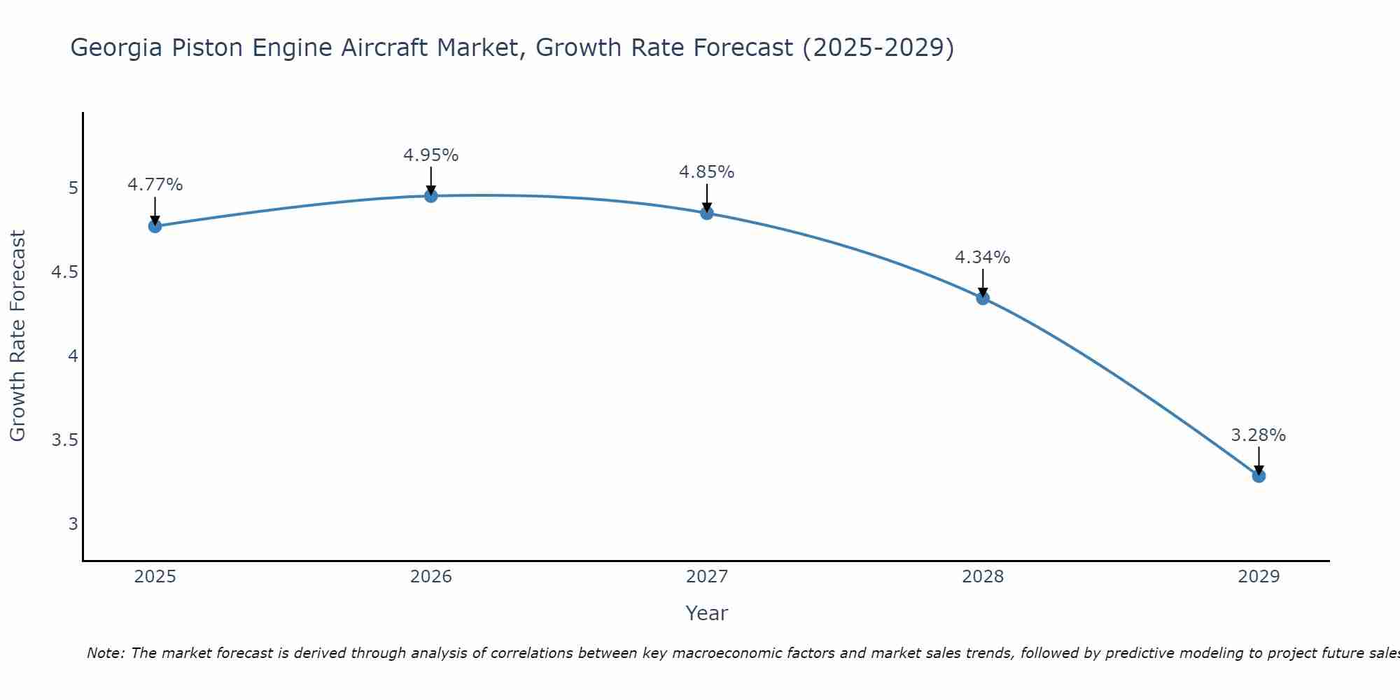 Georgia Piston Engine Aircraft Market Growth Rate