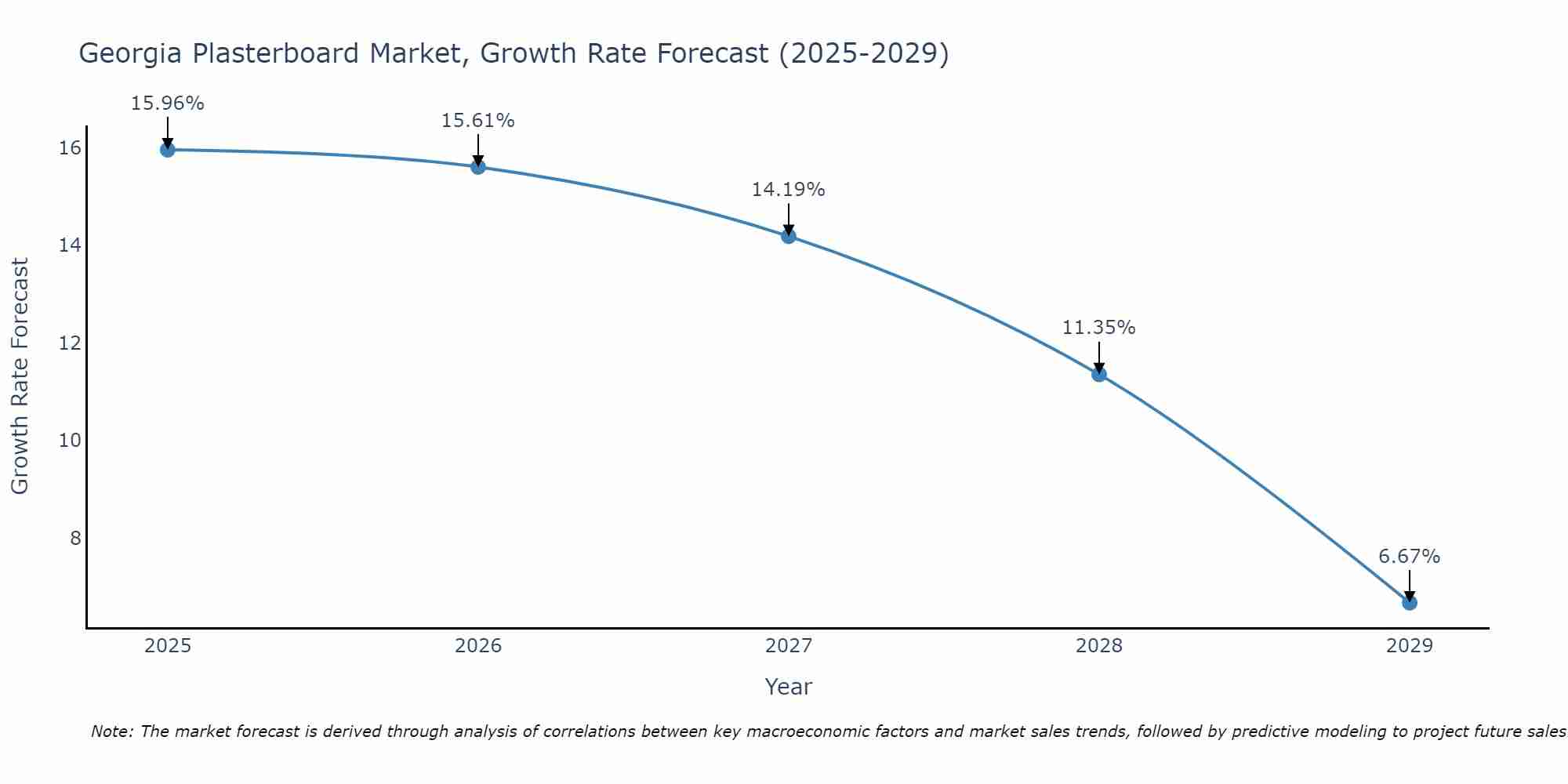Georgia Plasterboard Market Growth Rate