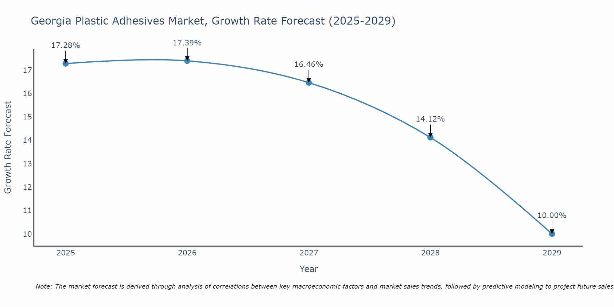Georgia Plastic Adhesives Market Growth Rate