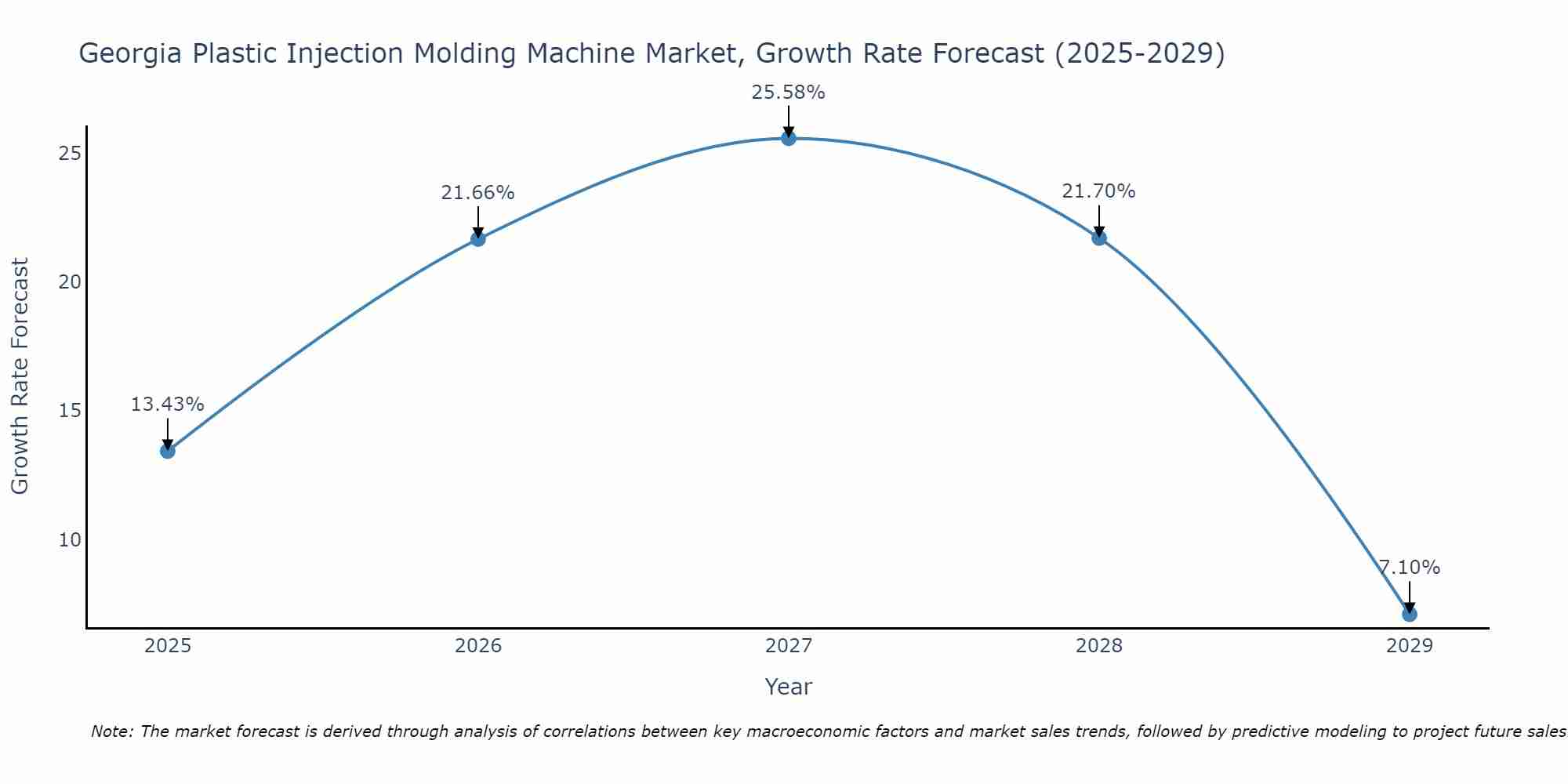 Georgia Plastic Injection Molding Machine Market Growth Rate