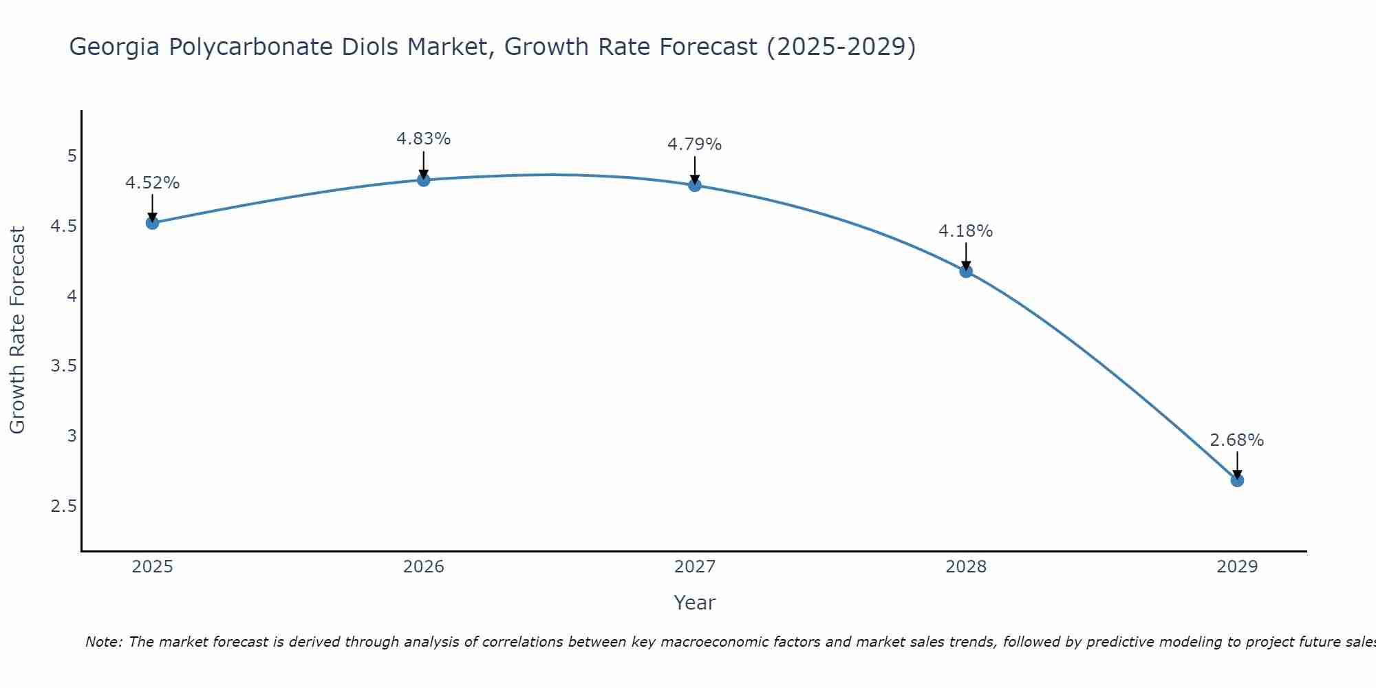 Georgia Polycarbonate Diols Market Growth Rate