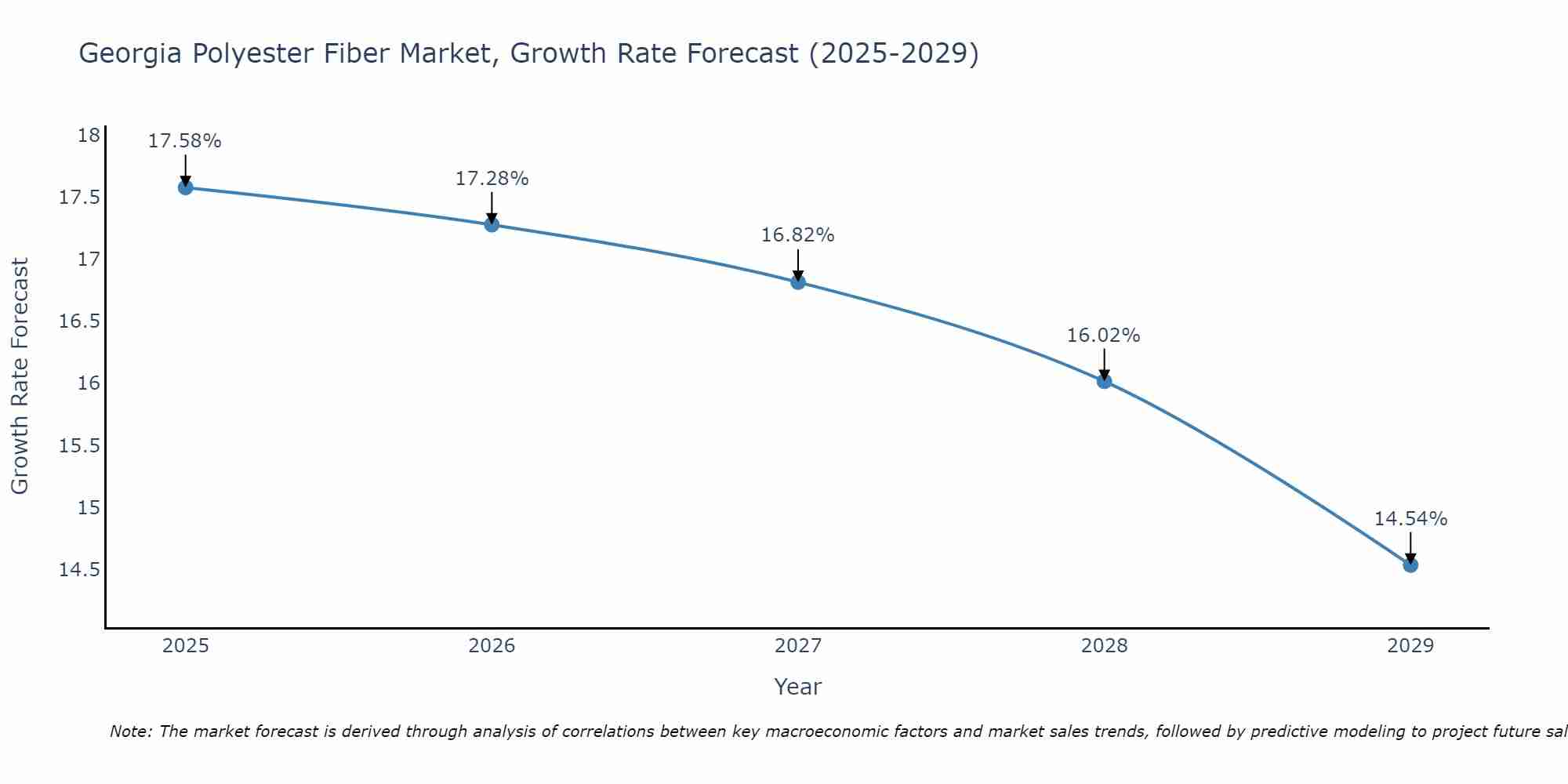 Georgia Polyester Fiber Market Growth Rate