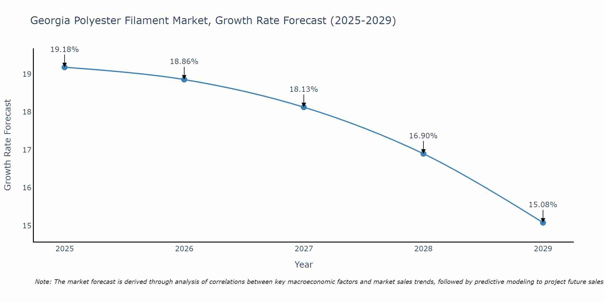 Georgia Polyester Filament Market Growth Rate
