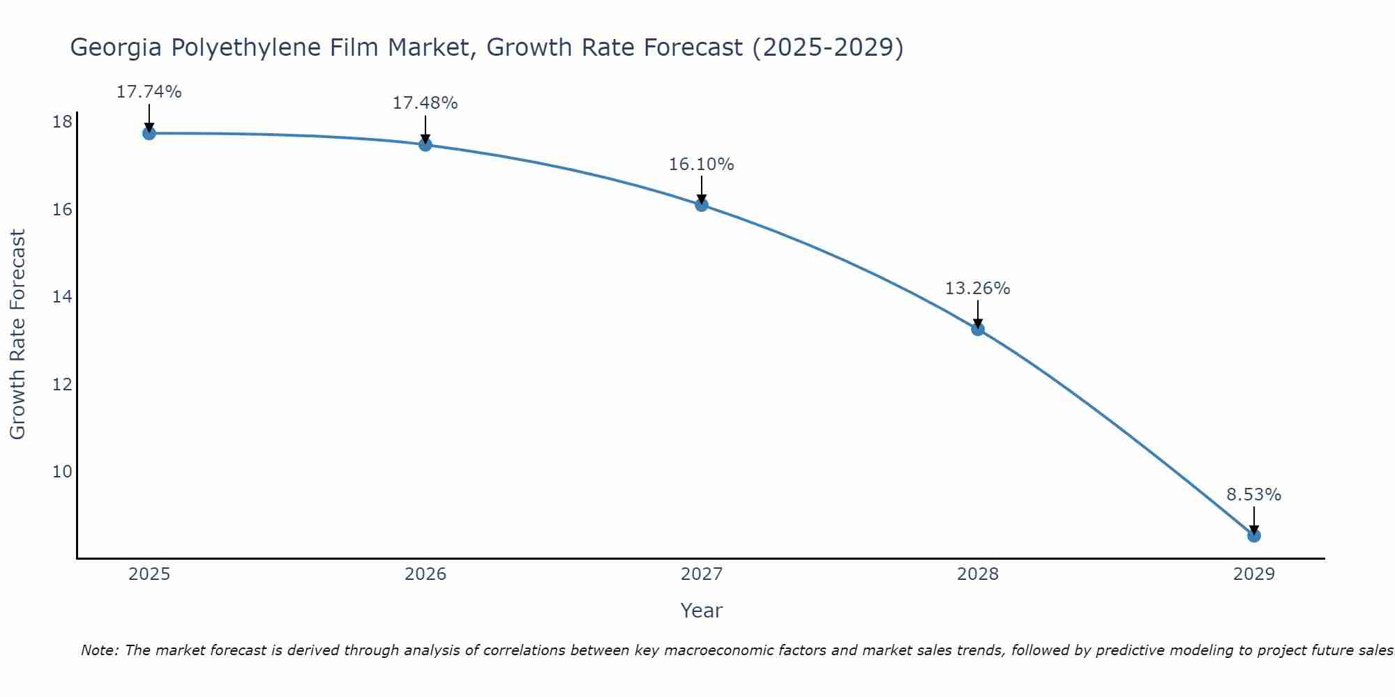 Georgia Polyethylene Film Market Growth Rate