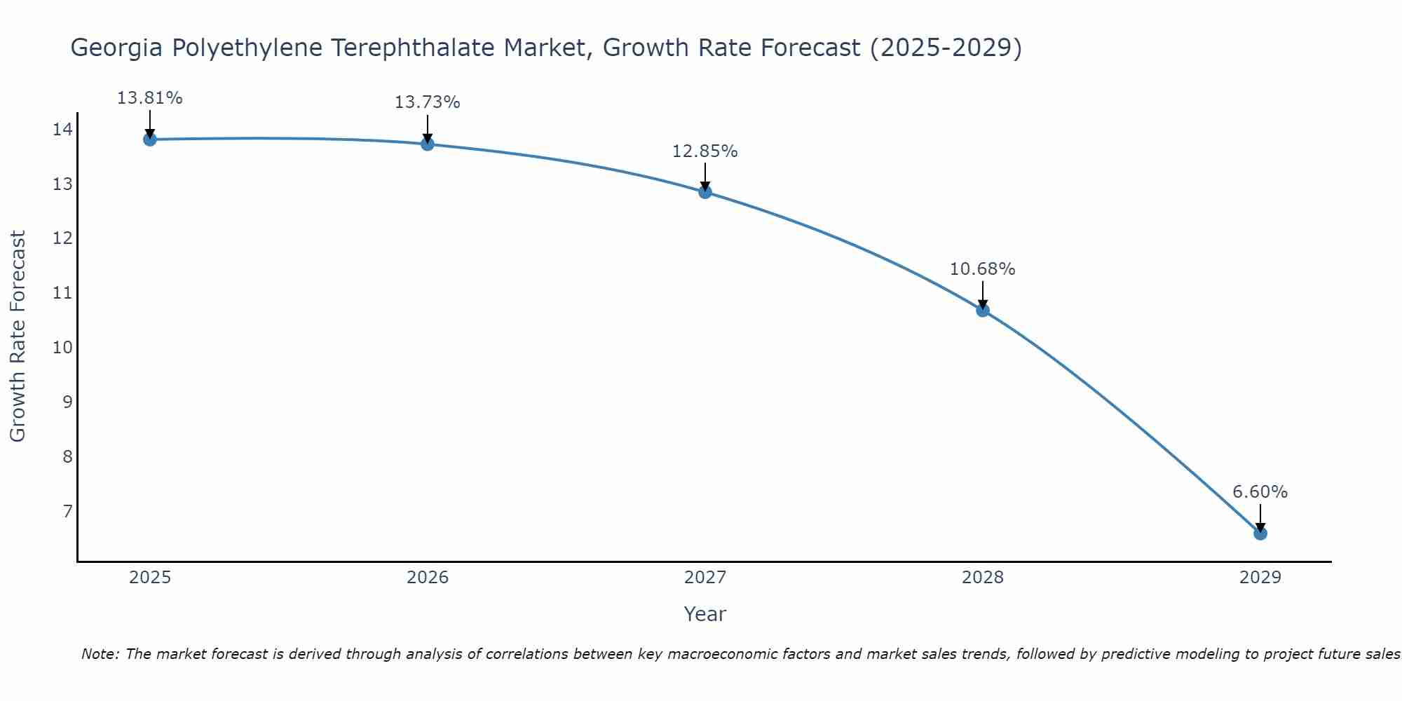 Georgia Polyethylene Terephthalate Market Growth Rate