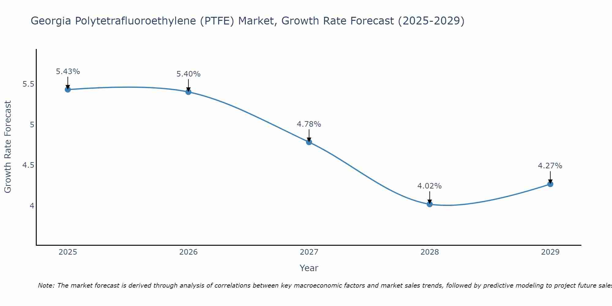 Georgia Polytetrafluoroethylene (PTFE) Market Growth Rate