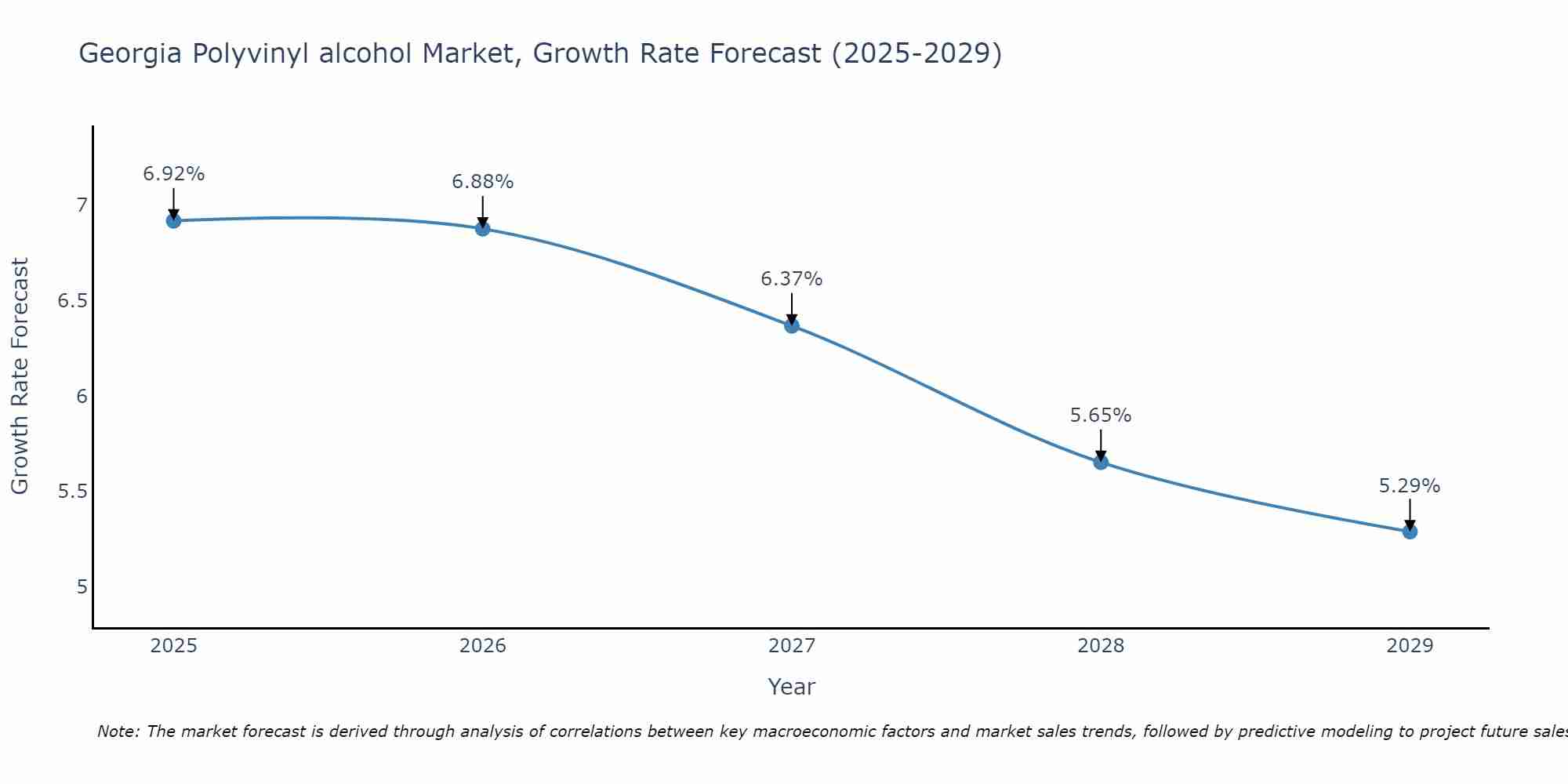 Georgia Polyvinyl alcohol Market Growth Rate