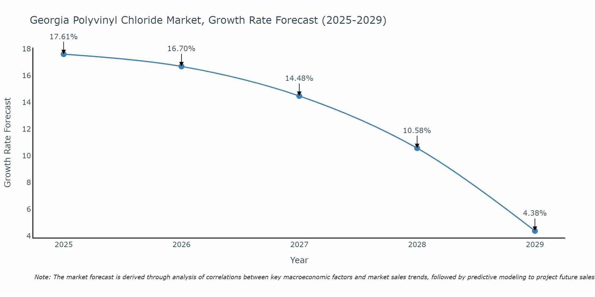 Georgia Polyvinyl Chloride Market Growth Rate