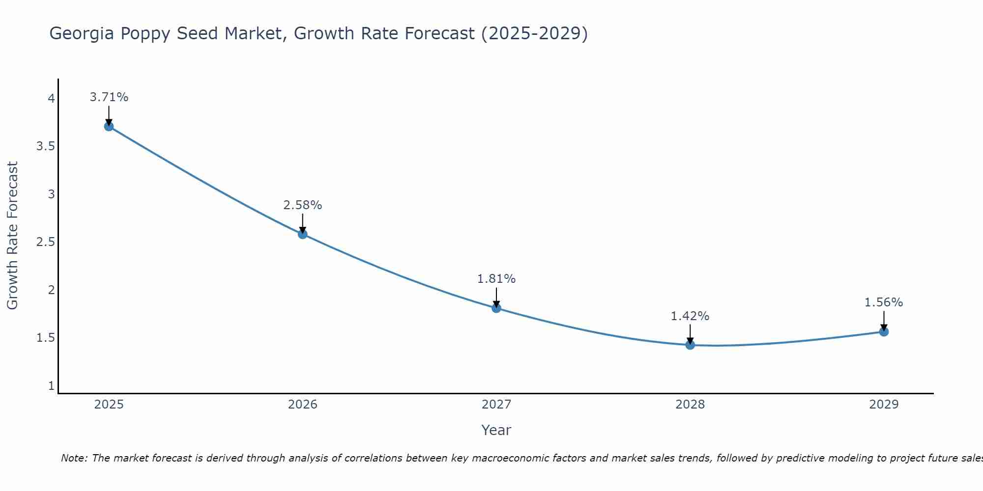 Georgia Poppy Seed Market Growth Rate
