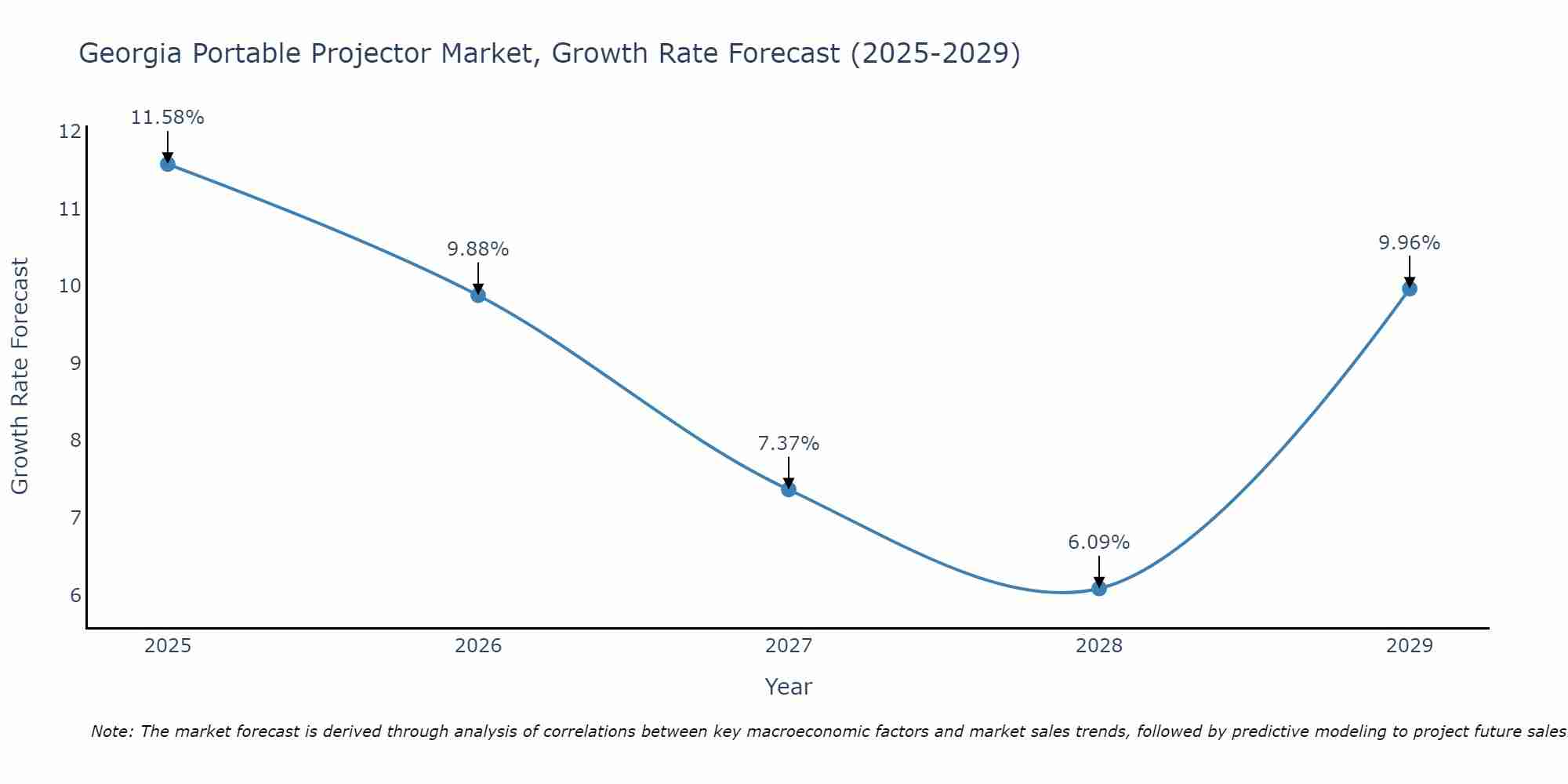 Georgia Portable Projector Market Growth Rate