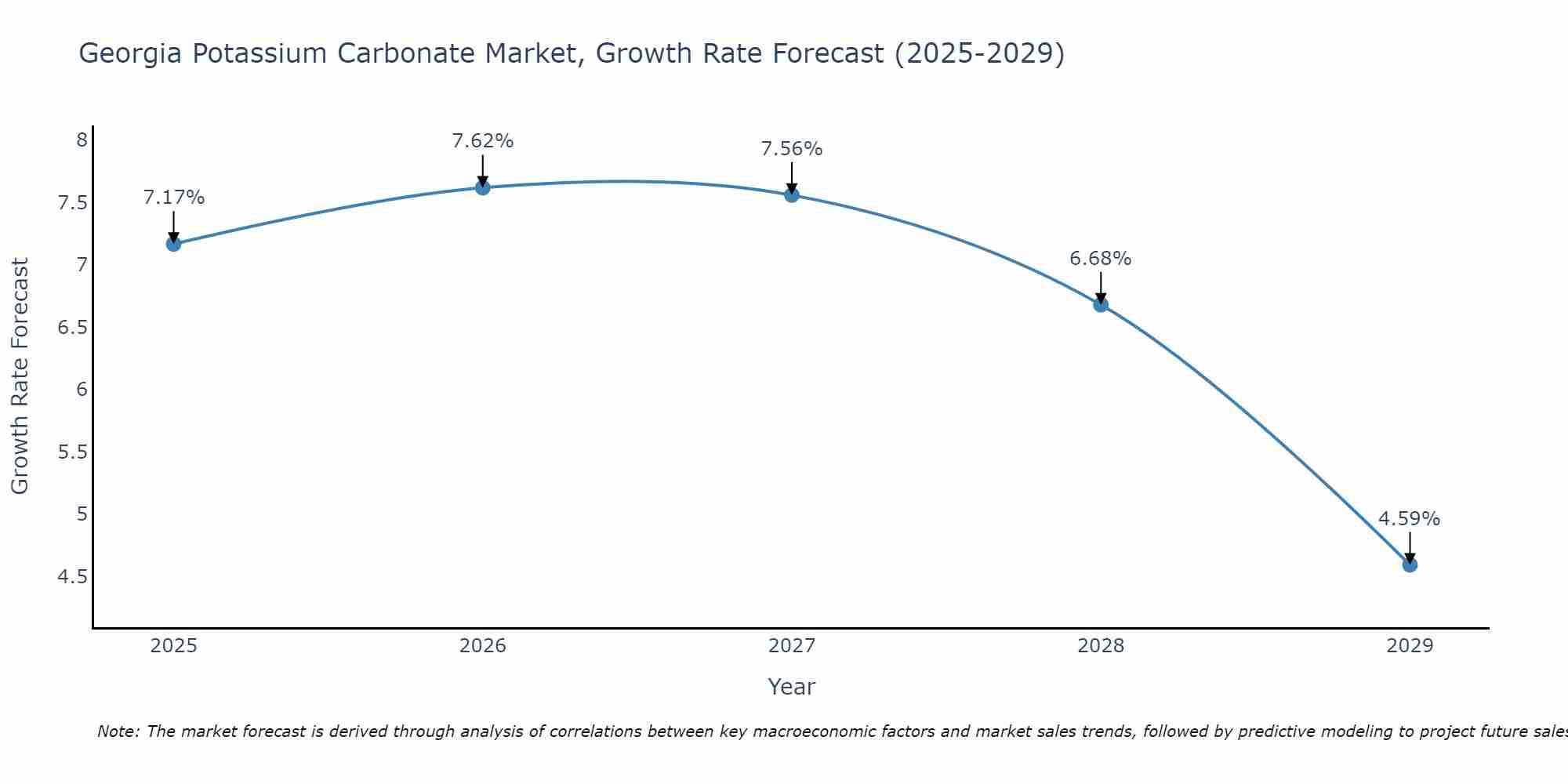 Georgia Potassium Carbonate Market Growth Rate