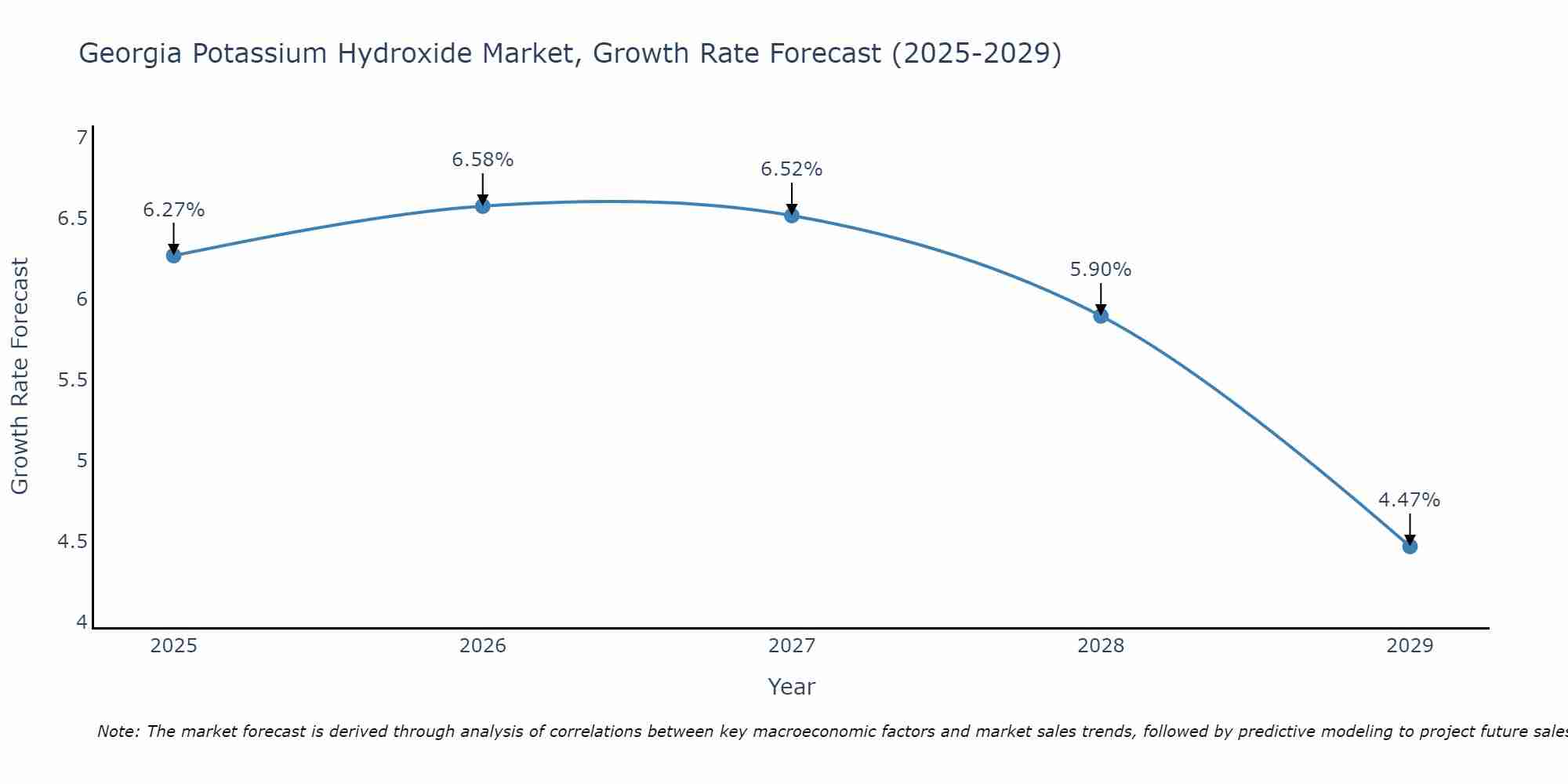 Georgia Potassium Hydroxide Market Size Growth Rate